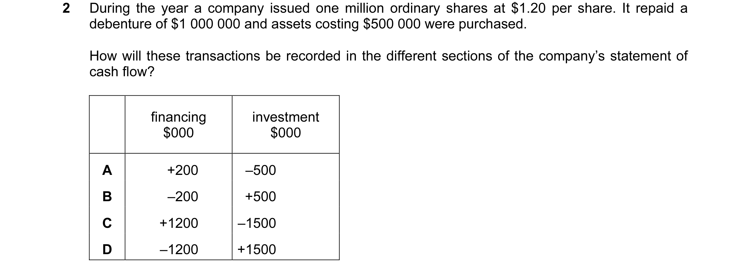 Question 22: During the year a company issued one million ordinary shares at $1.20 per share. It repaid a debenture of $1 000 000 and assets costing $50…