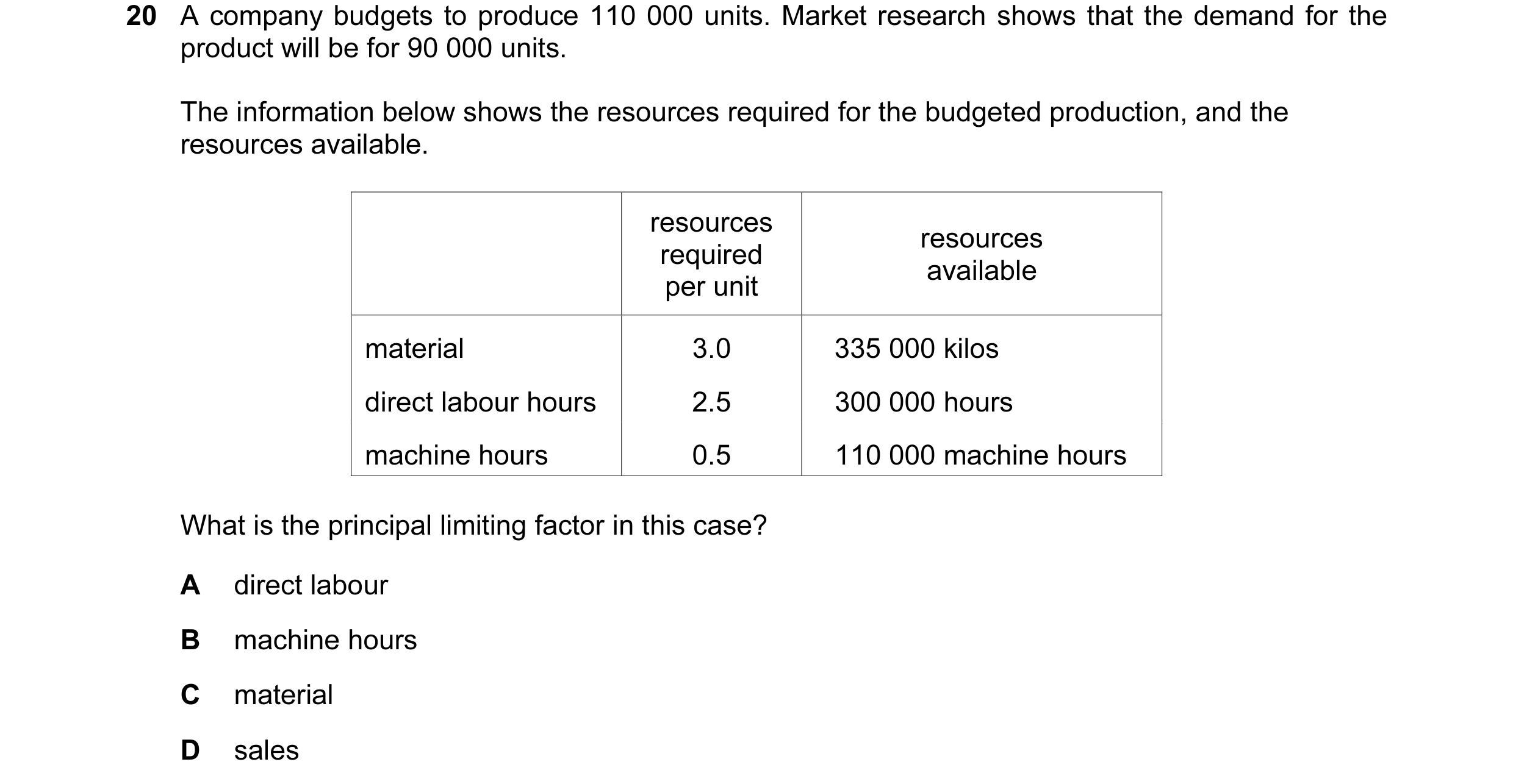 Question 51: A company budgets to produce 110 000 units. Market research shows that the demand for the product will be for 90 000 units. The information…