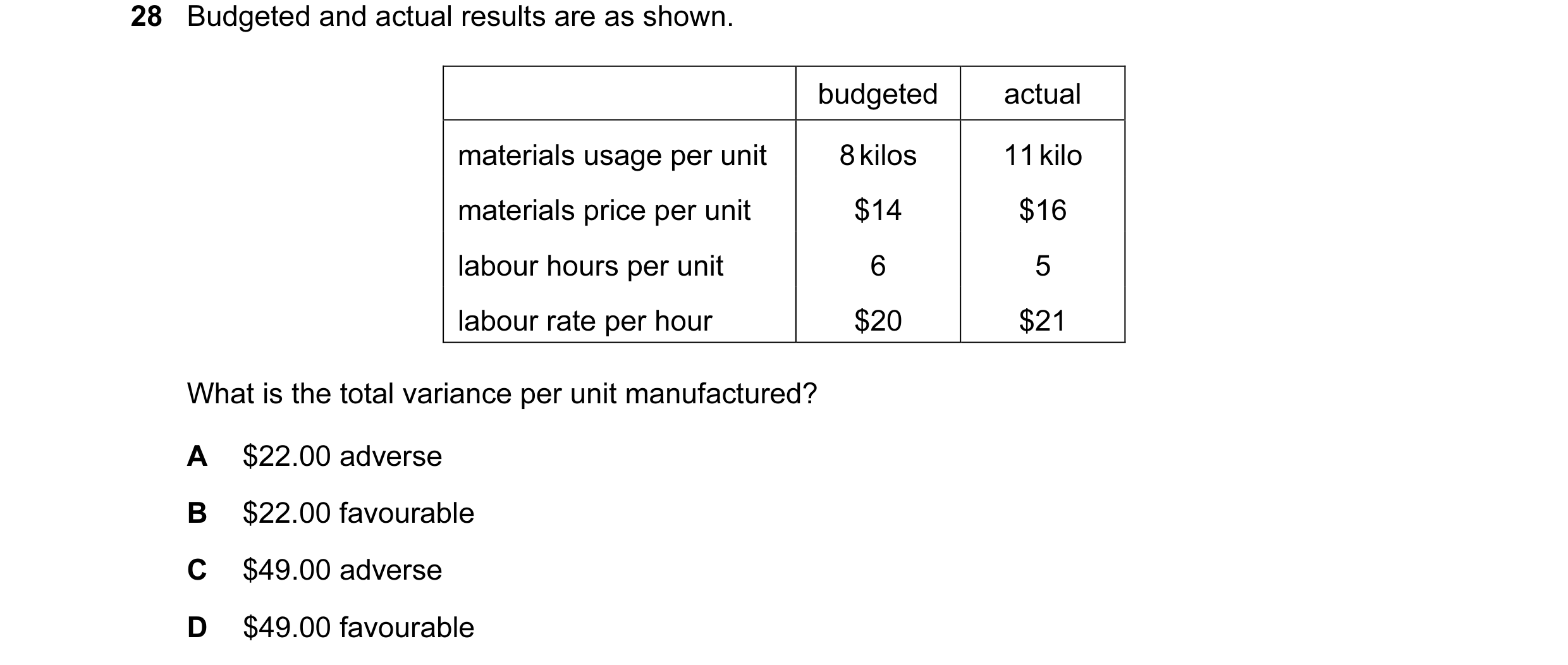 Question 48: Budgeted and actual results are as shown. budgeted actual materials usage per unit 8 kilos 11 kilo materials price per unit $14 $16 labour …