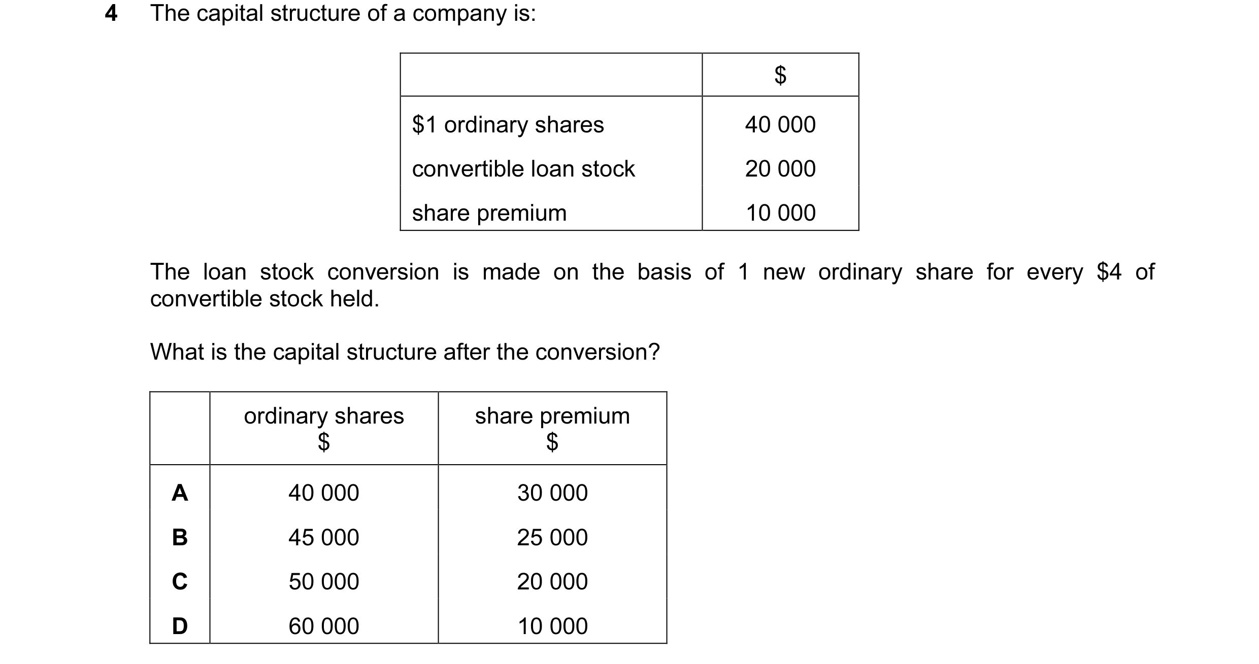 Question 73: The capital structure of a company is: $ $1 ordinary shares 40 000 convertible loan stock 20 000 share premium 10 000 The loan stock conver…