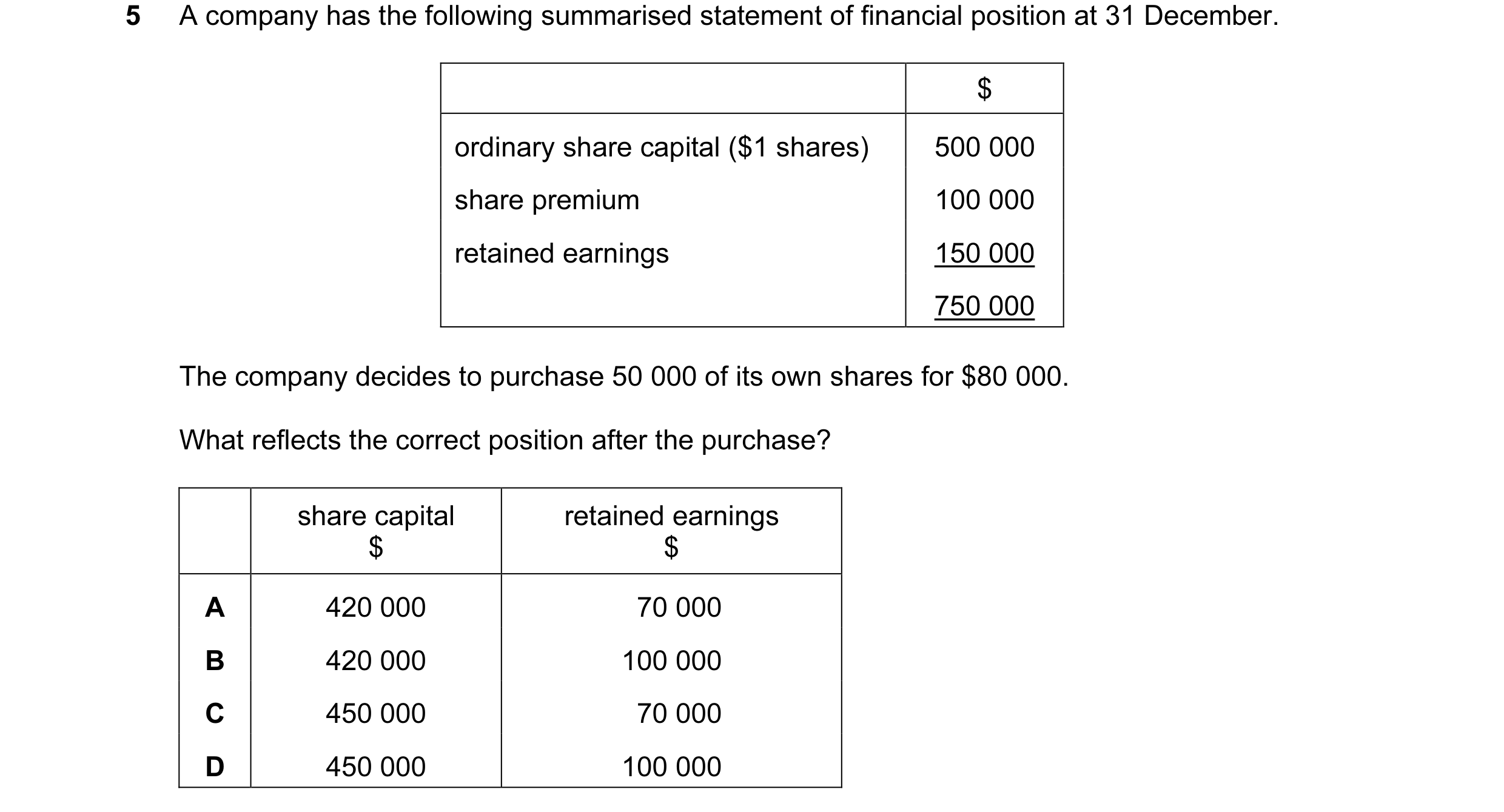 Question 74: A company has the following summarised statement of financial position at 31 December. $ ordinary share capital ($1 shares) 500 000 share p…
