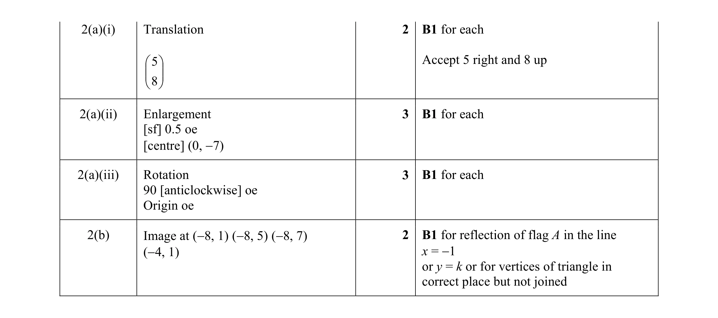 Mark scheme for question 11