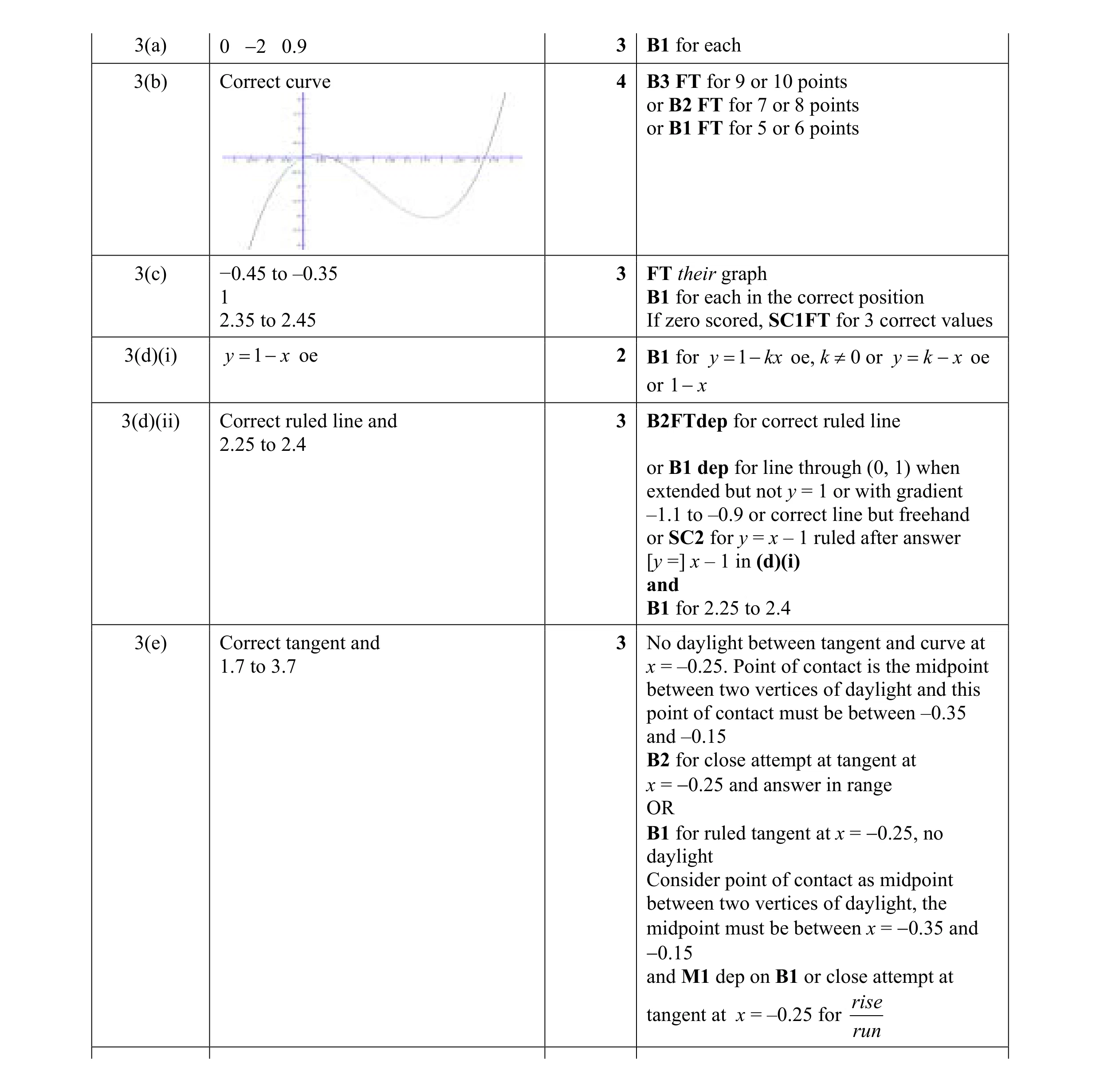 Mark scheme for question 11