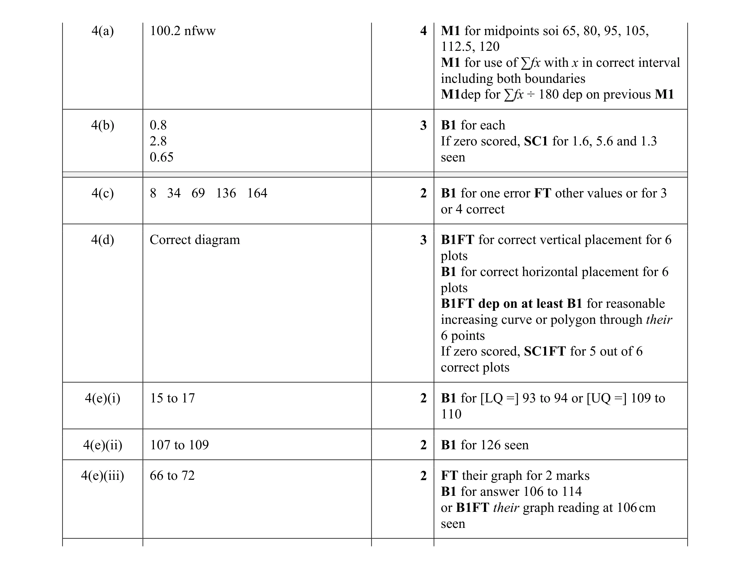 Mark scheme for question 5