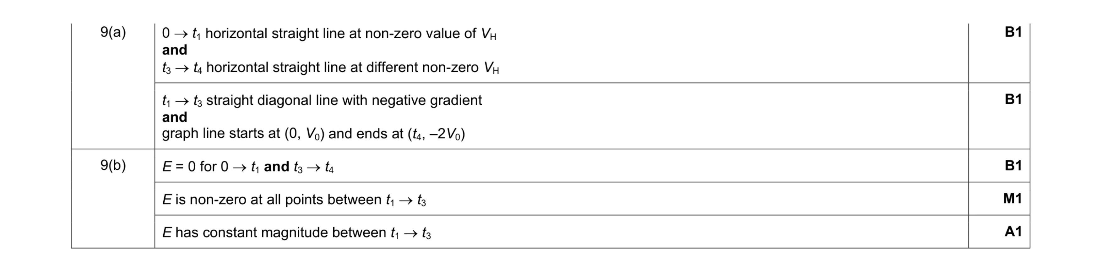 Mark scheme for question 11
