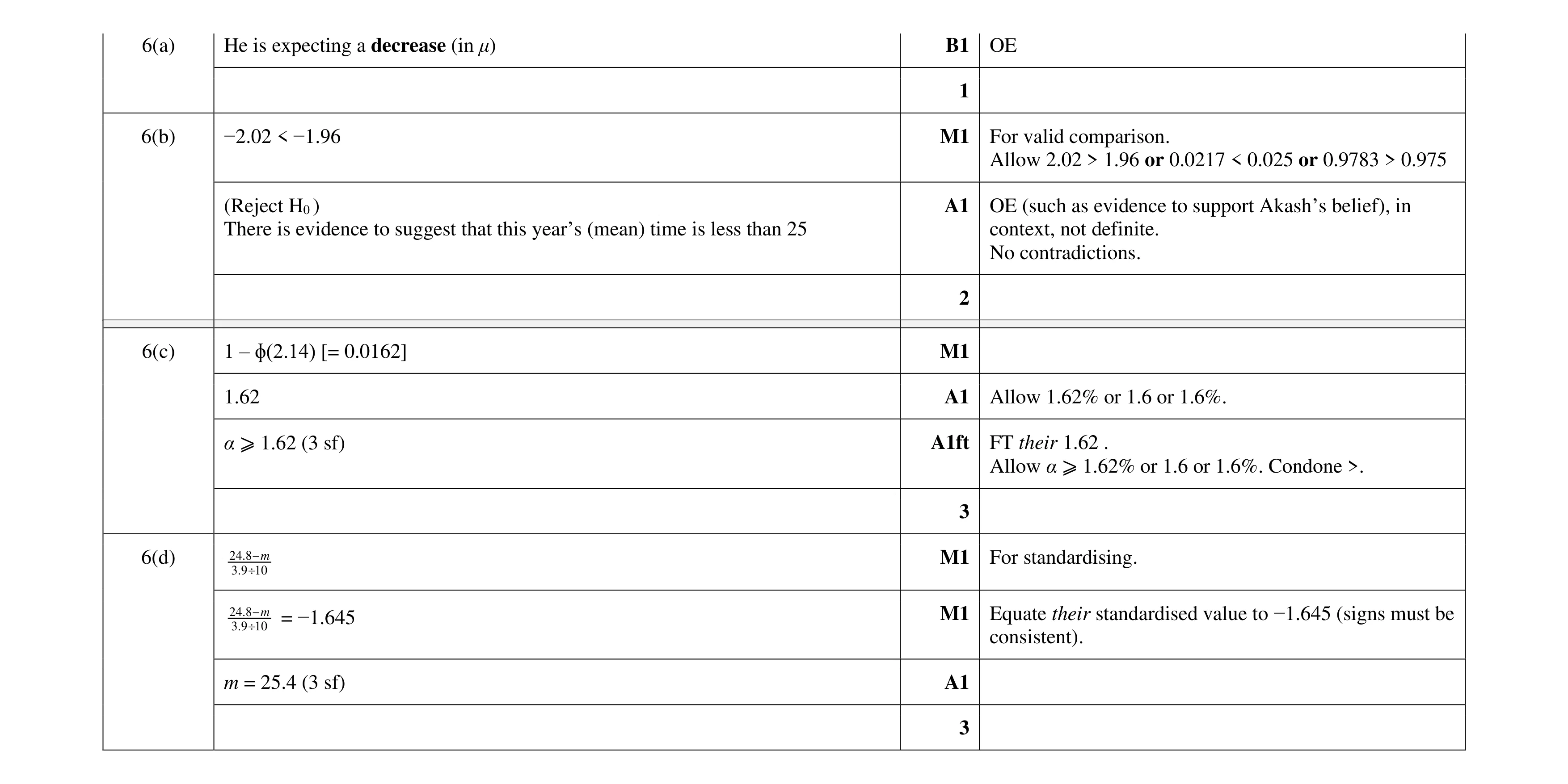 Mark scheme for question 28