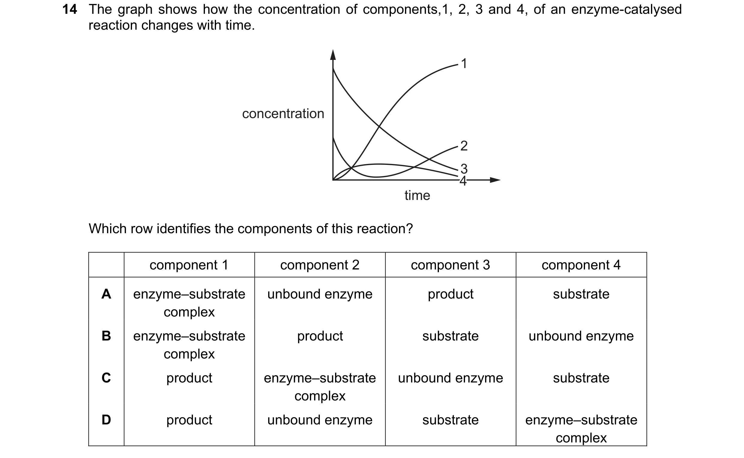 Question 55: The graph shows how the concentration of components,1, 2, 3 and 4, of an enzyme-catalysed reaction changes with time. 1 concentration 2 3 4…