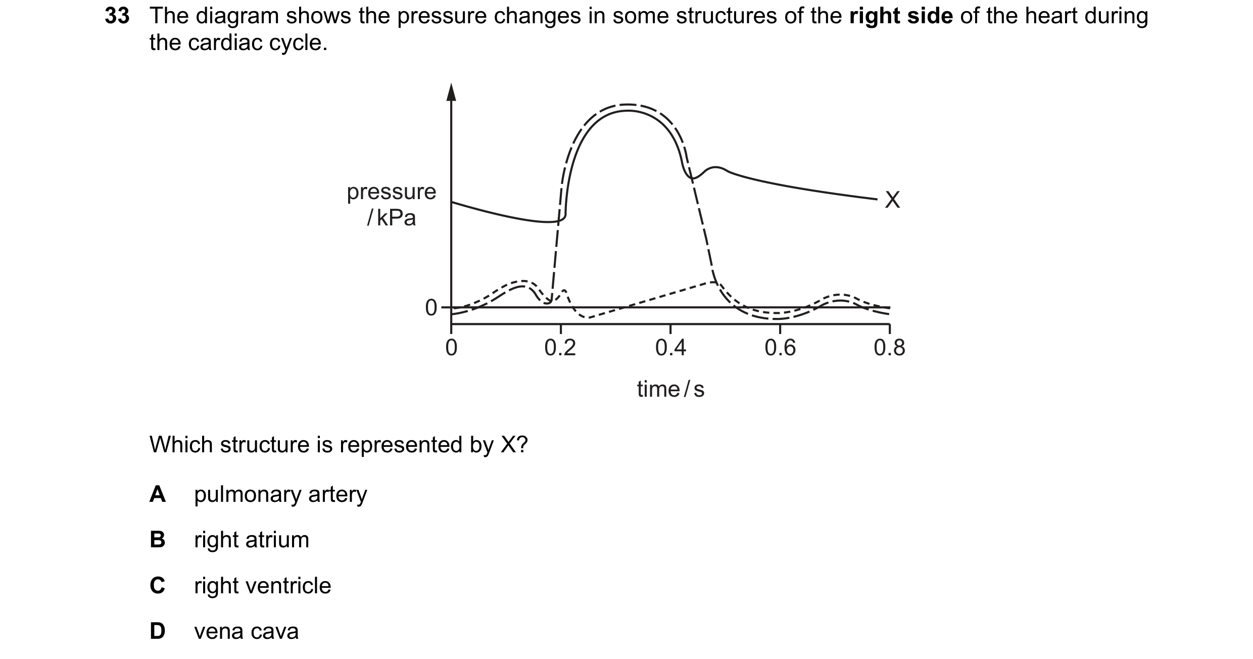 Question 87: The diagram shows the pressure changes in some structures of the right side of the heart during the cardiac cycle. pressure X / kPa 0 0 0.2…
