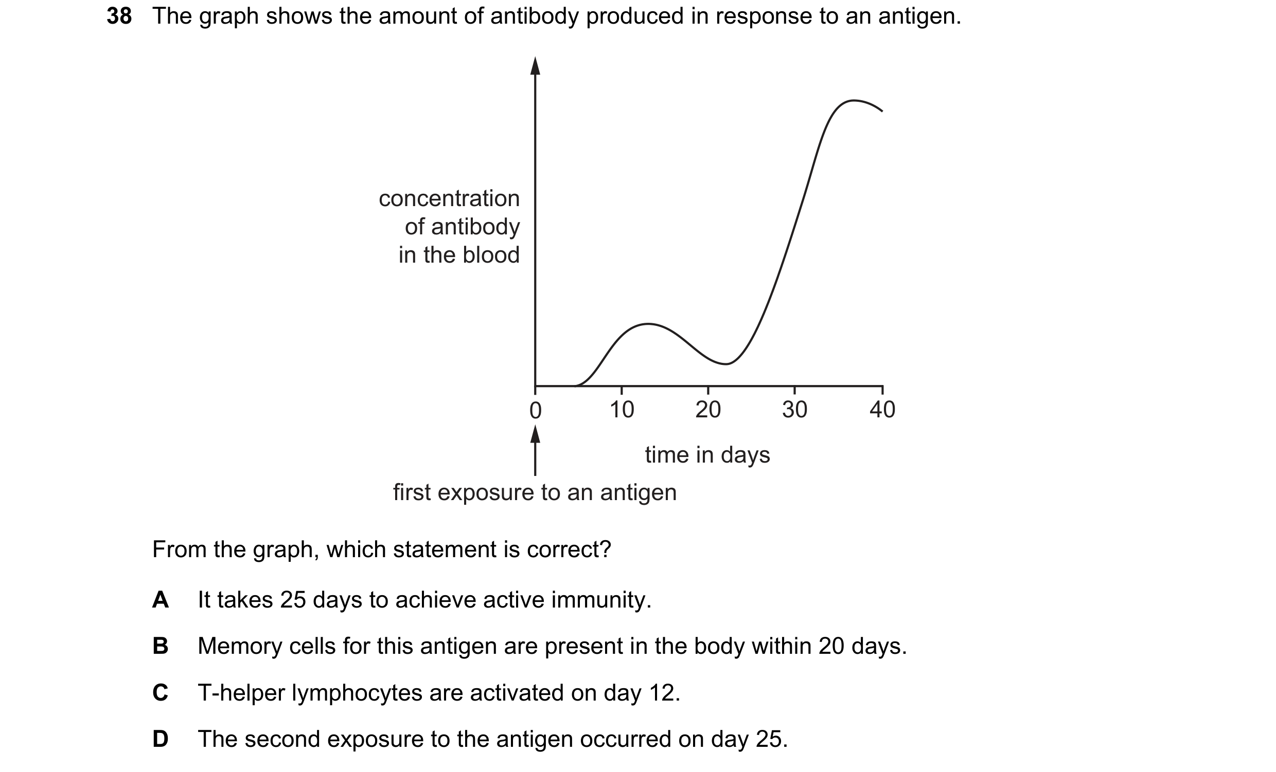 Question 91: The graph shows the amount of antibody produced in response to an antigen. concentration of antibody in the blood 0 10 20 30 40 time in day…