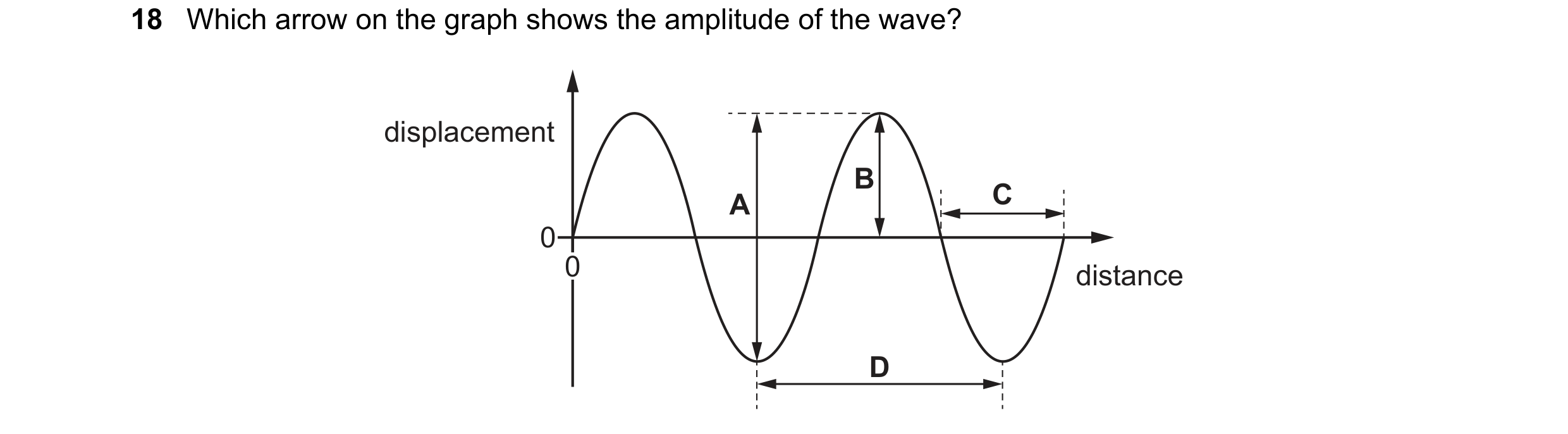 Question 134: Which arrow on the graph shows the amplitude of the wave? displacement B A C 0 0 distance D