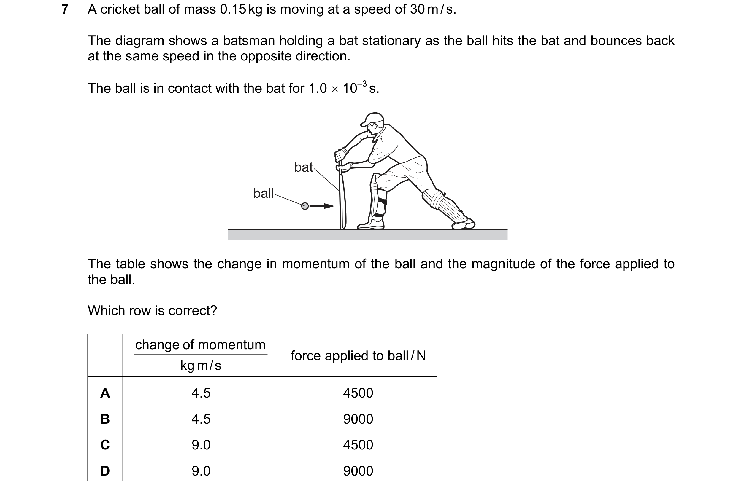 Question 228: A cricket ball of mass 0.15 kg is moving at a speed of 30 m / s. The diagram shows a batsman holding a bat stationary as the ball hits the …