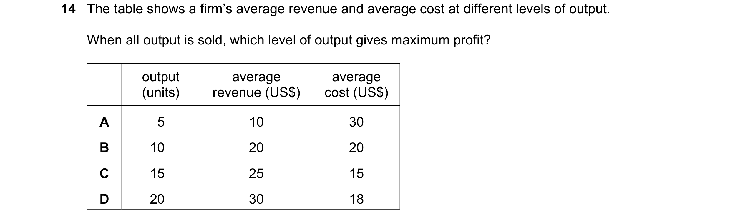 Question 161: The table shows a firm’s average revenue and average cost at different levels of output. When all output is sold, which level of output giv…
