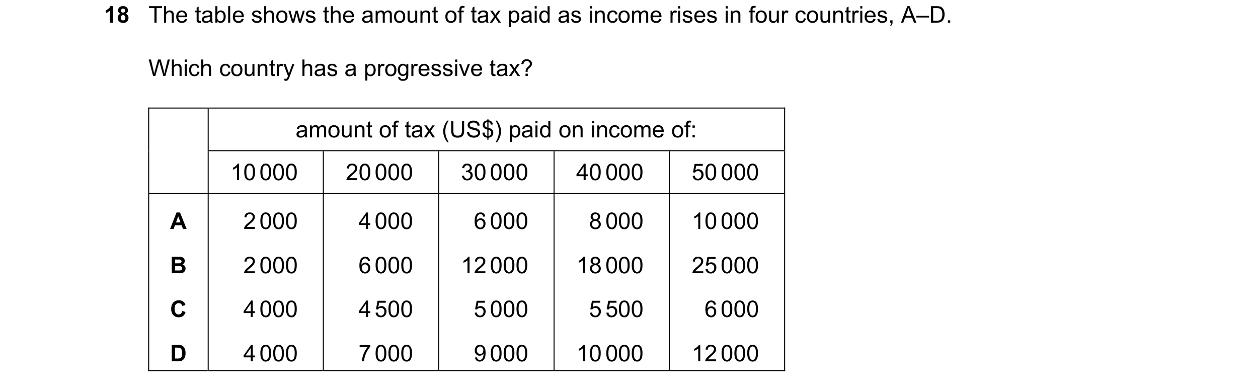 Question 136: The table shows the amount of tax paid as income rises in four countries, A–D. Which country has a progressive tax? amount of tax (US$) pai…
