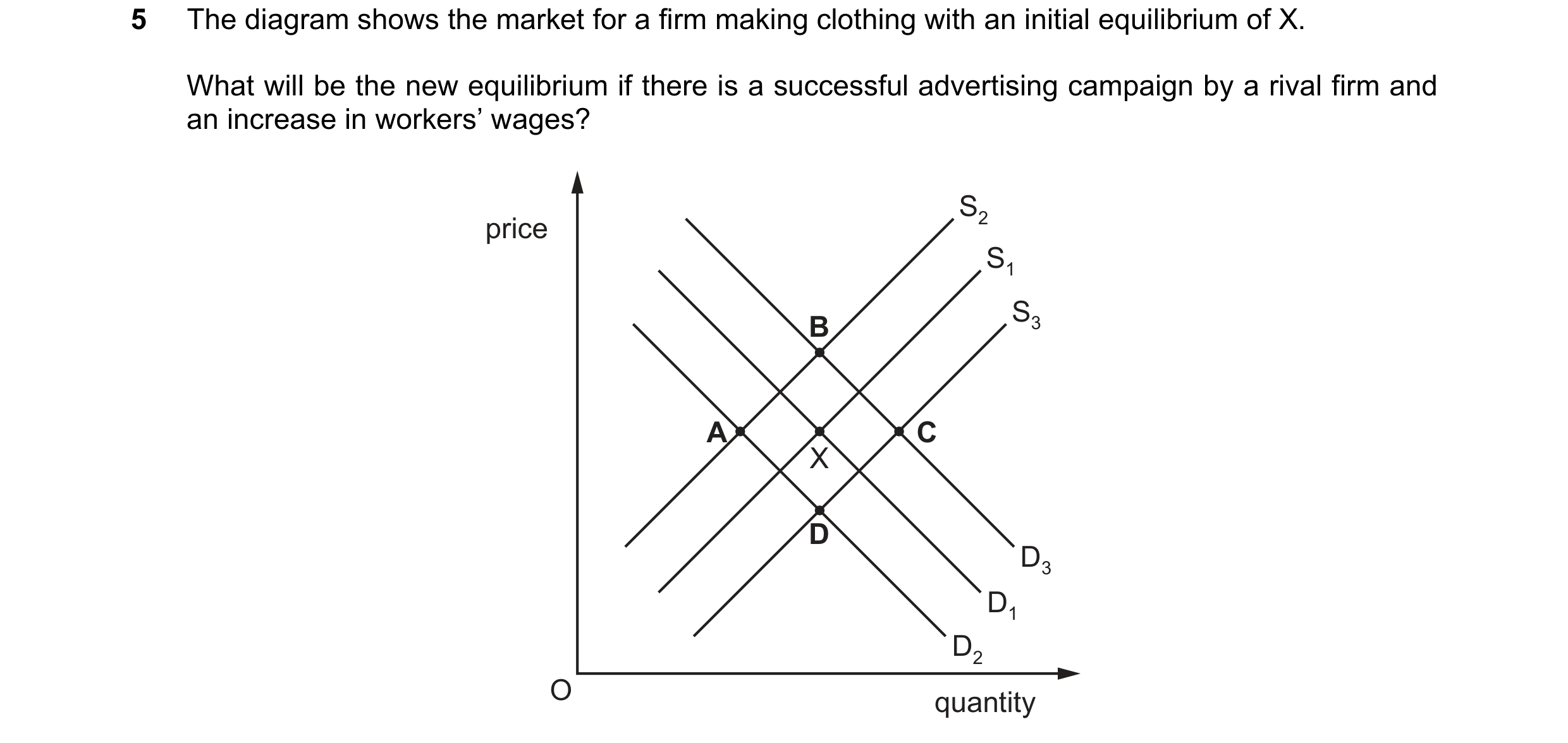 Question 58: The diagram shows the market for a firm making clothing with an initial equilibrium of X. What will be the new equilibrium if there is a su…