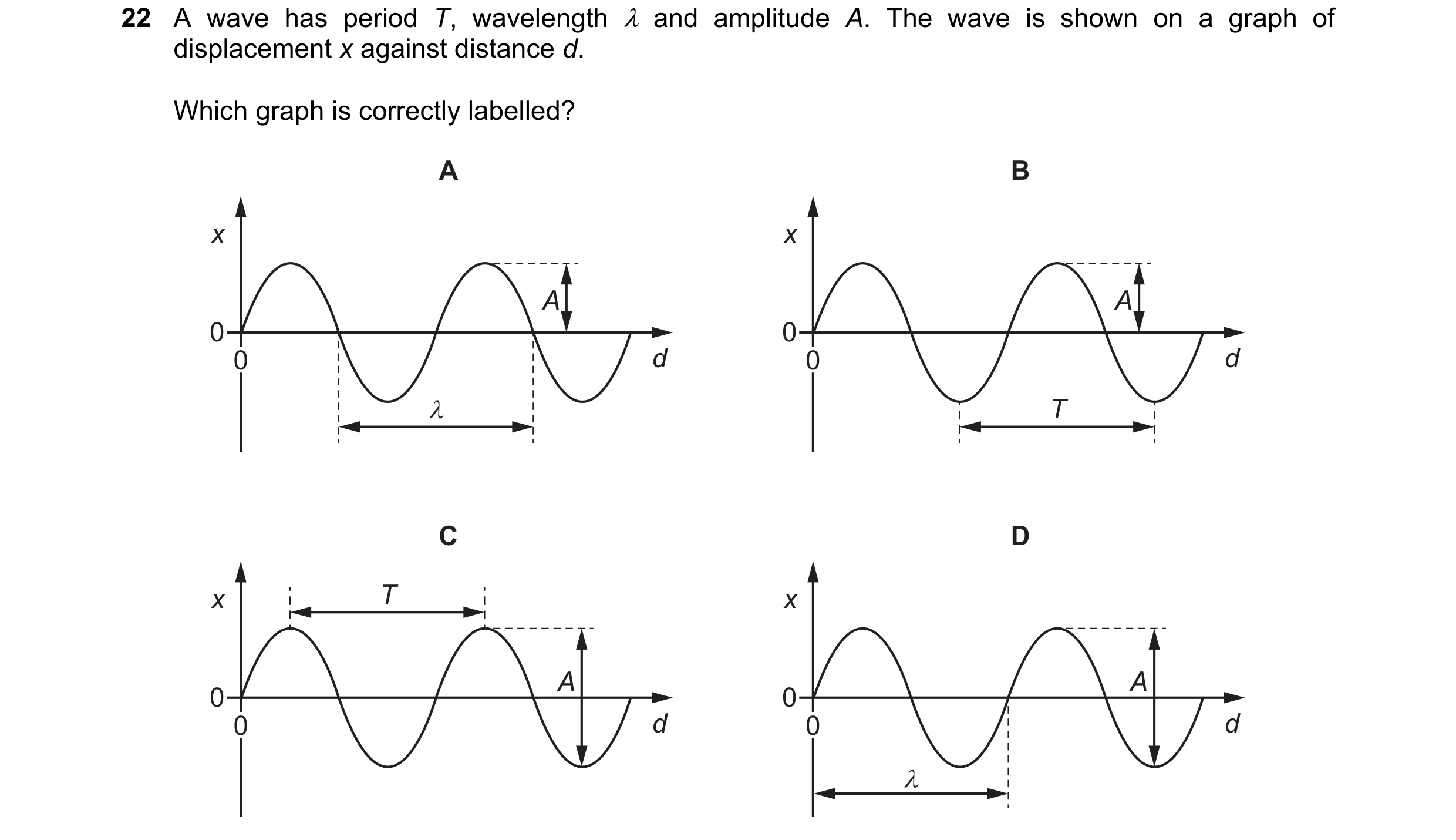 Question 85: A wave has period T, wavelength λ and amplitude A. The wave is shown on a graph of displacement x against distance d. Which graph is correc…
