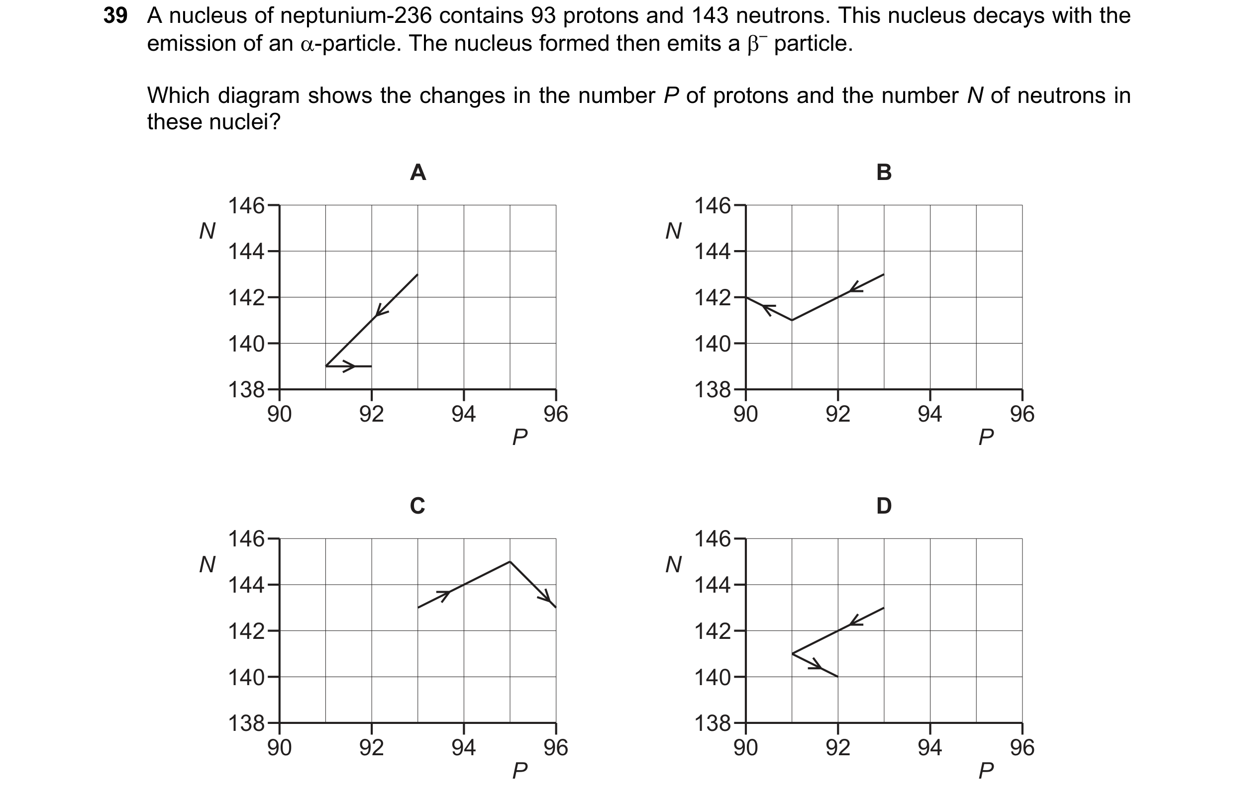 Question 50: A nucleus of neptunium-236 contains 93 protons and 143 neutrons. This nucleus decays with the emission of an α-particle. The nucleus formed…