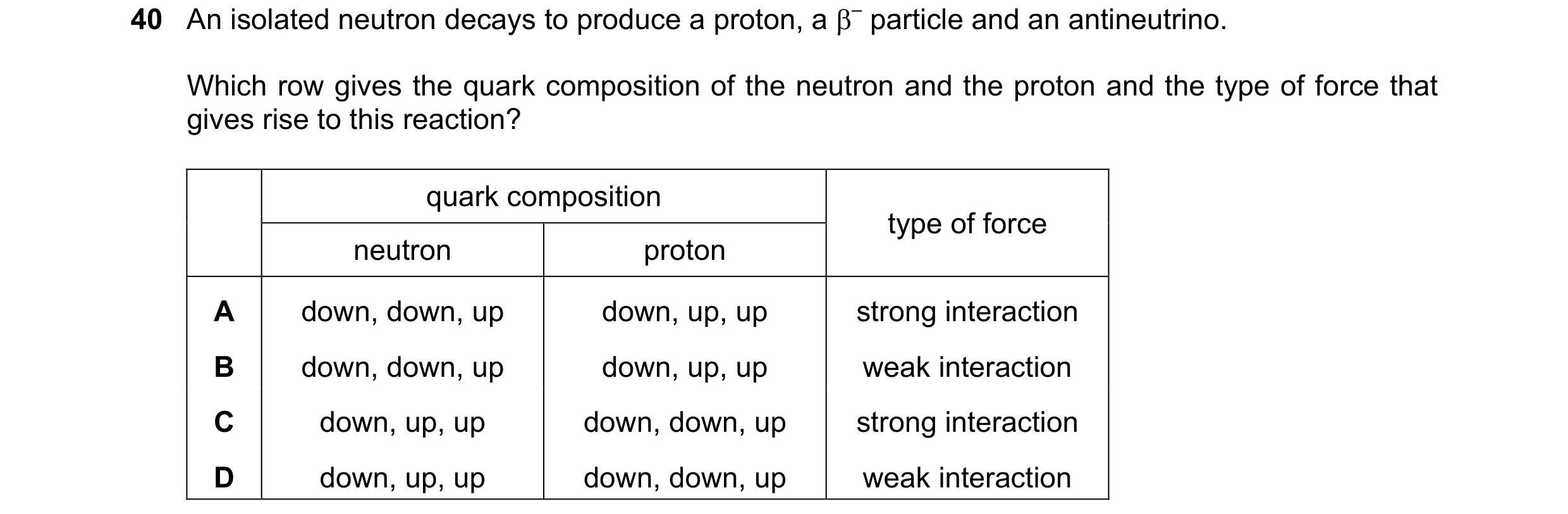 Question 15: An isolated neutron decays to produce a proton, a β– particle and an antineutrino. Which row gives the quark composition of the neutron and…