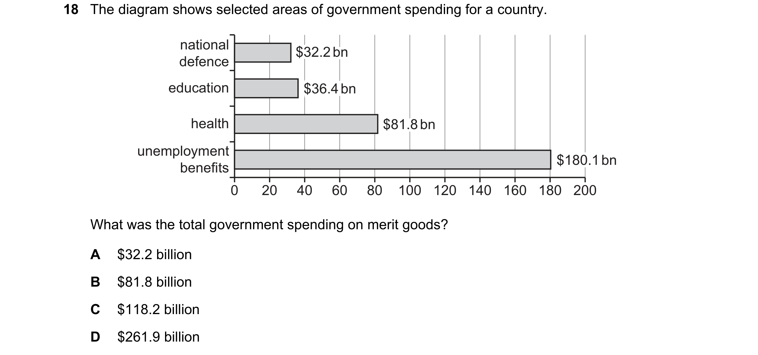 Question 65: The diagram shows selected areas of government spending for a country. national $32.2 $32.2 bn $32.2 bn bn defence education $36.4 bn $36.4…