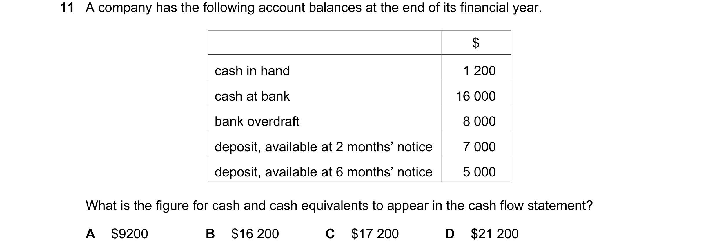 Question 6: A company has the following account balances at the end of its financial year. $ cash in hand 1 200 cash at bank 16 000 bank overdraft 8 00…