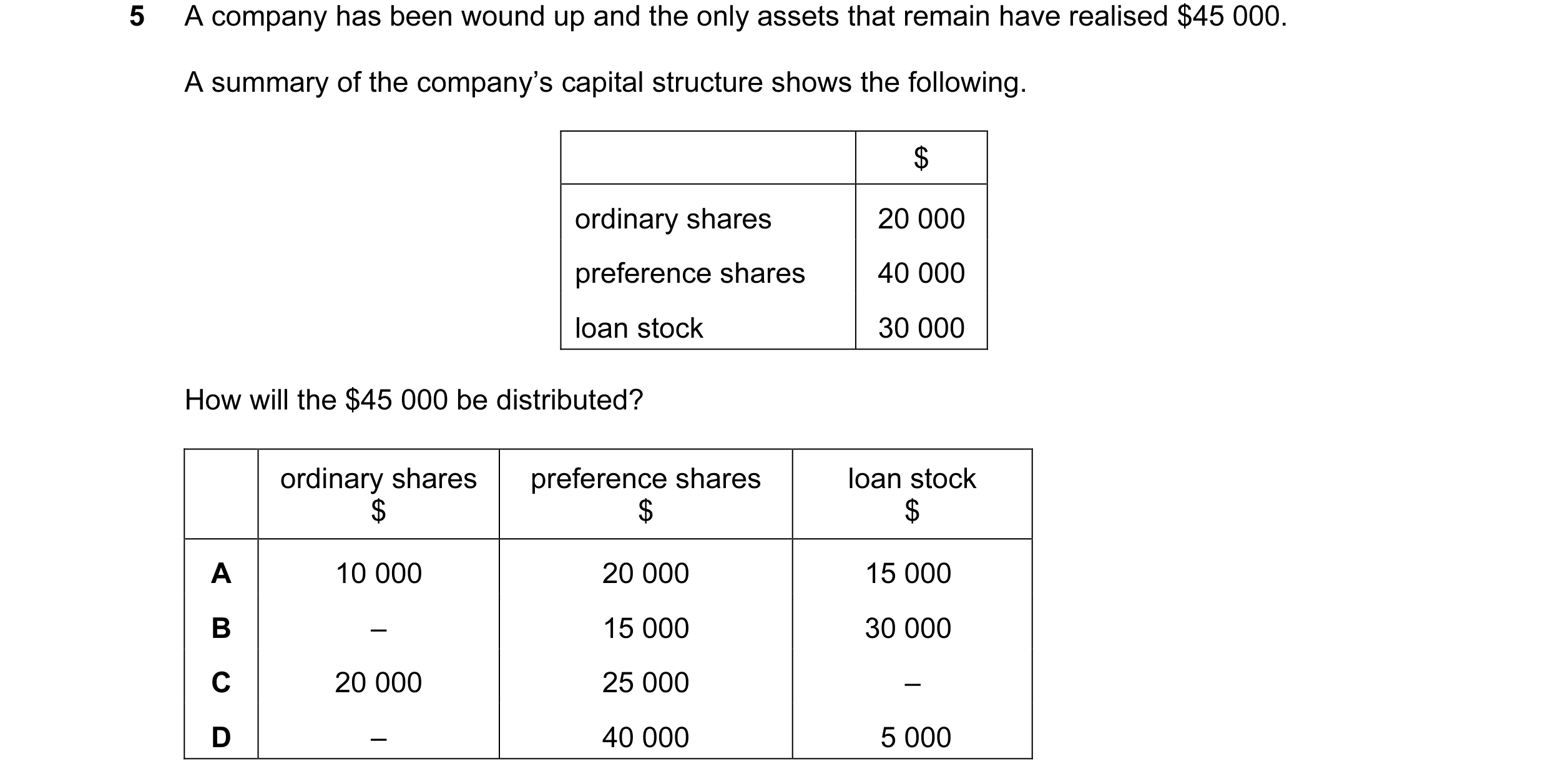 Question 9: A company has been wound up and the only assets that remain have realised $45 000. A summary of the company’s capital structure shows the f…