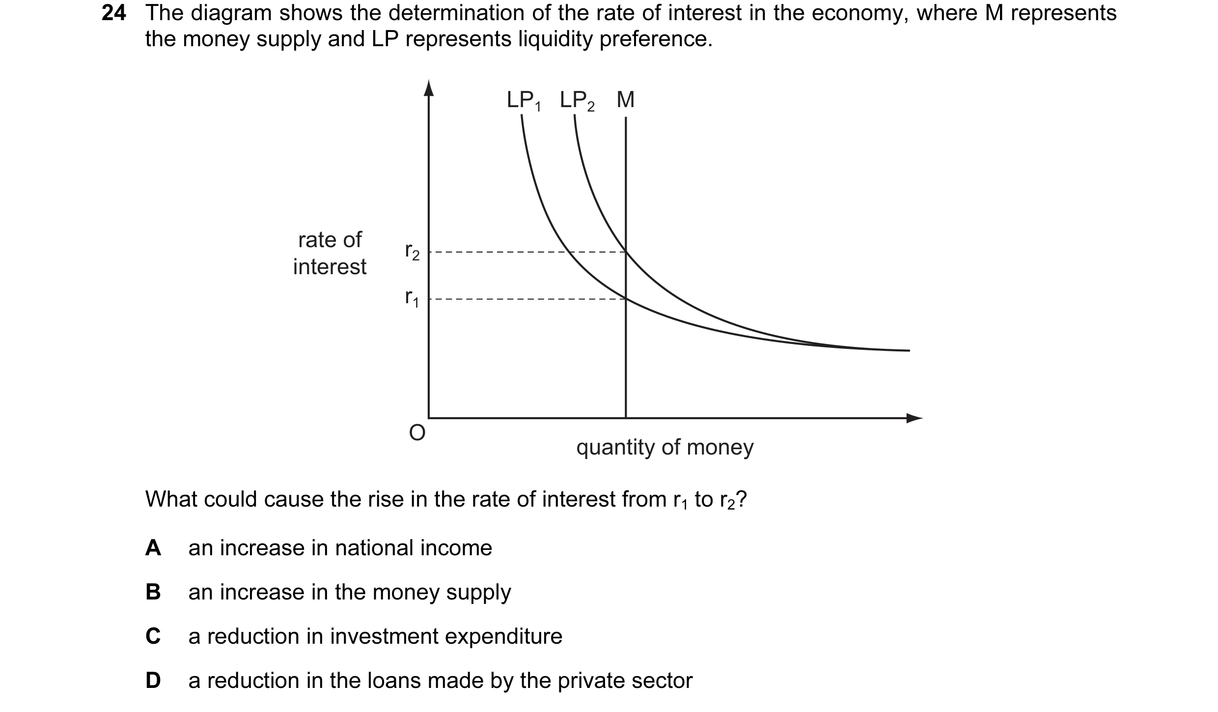 Question 106: The diagram shows the determination of the rate of interest in the economy, where M represents the money supply and LP represents liquidity…