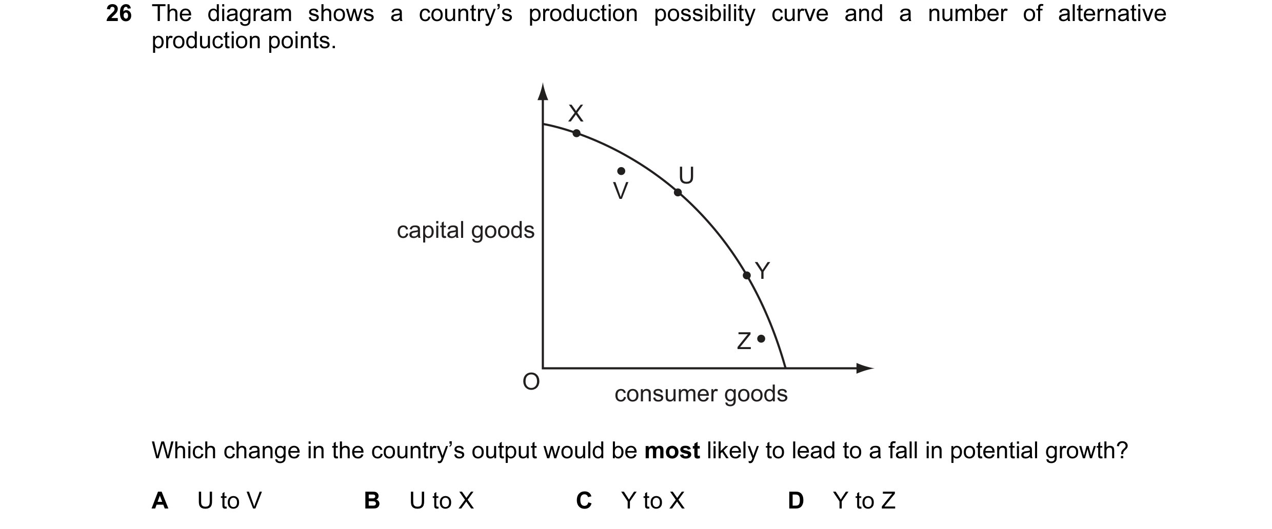 Question 37: The diagram shows a country’s production possibility curve and a number of alternative production points. X U V capital goods Y Z O consume…