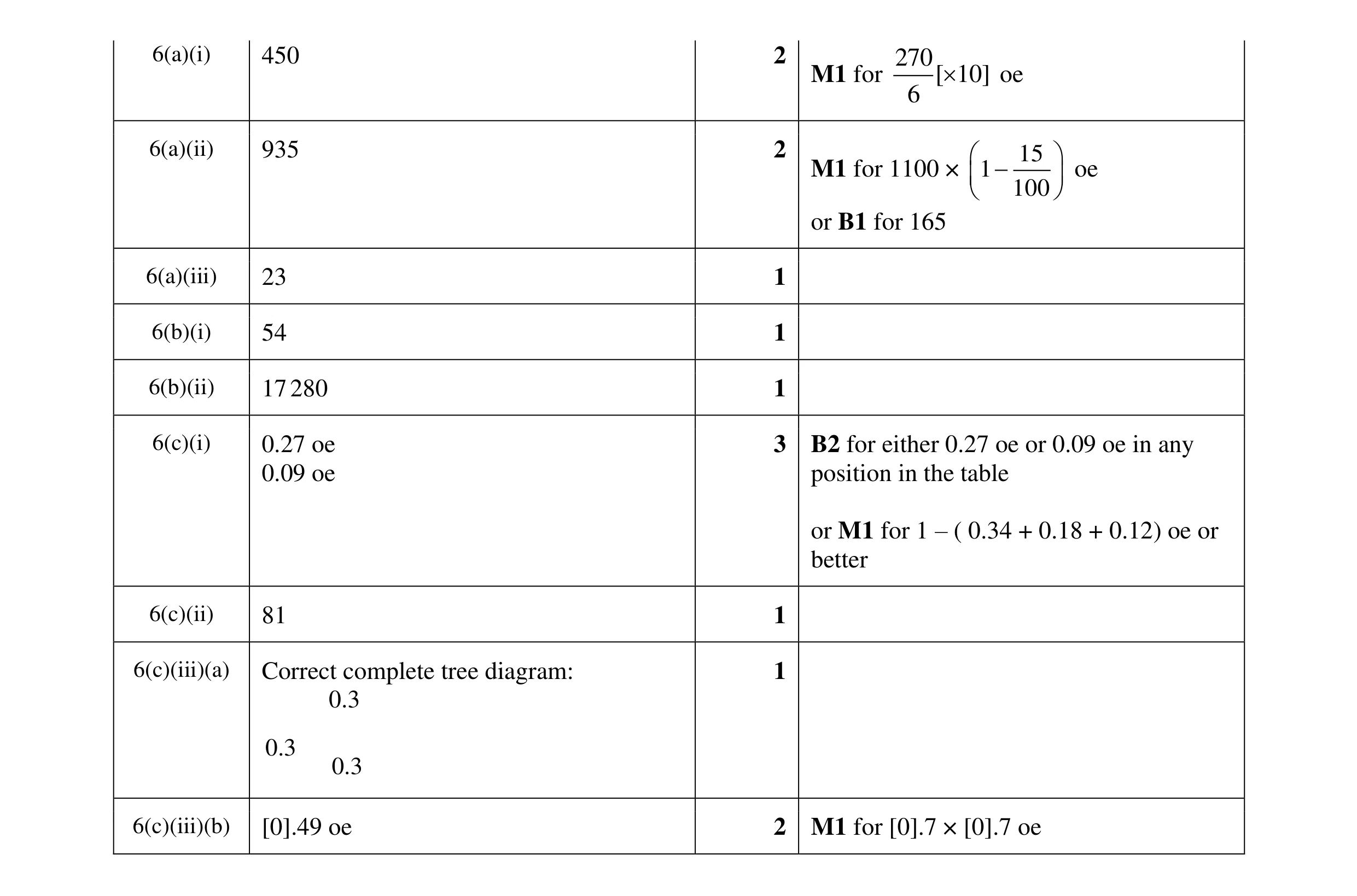 Mark scheme for question 10