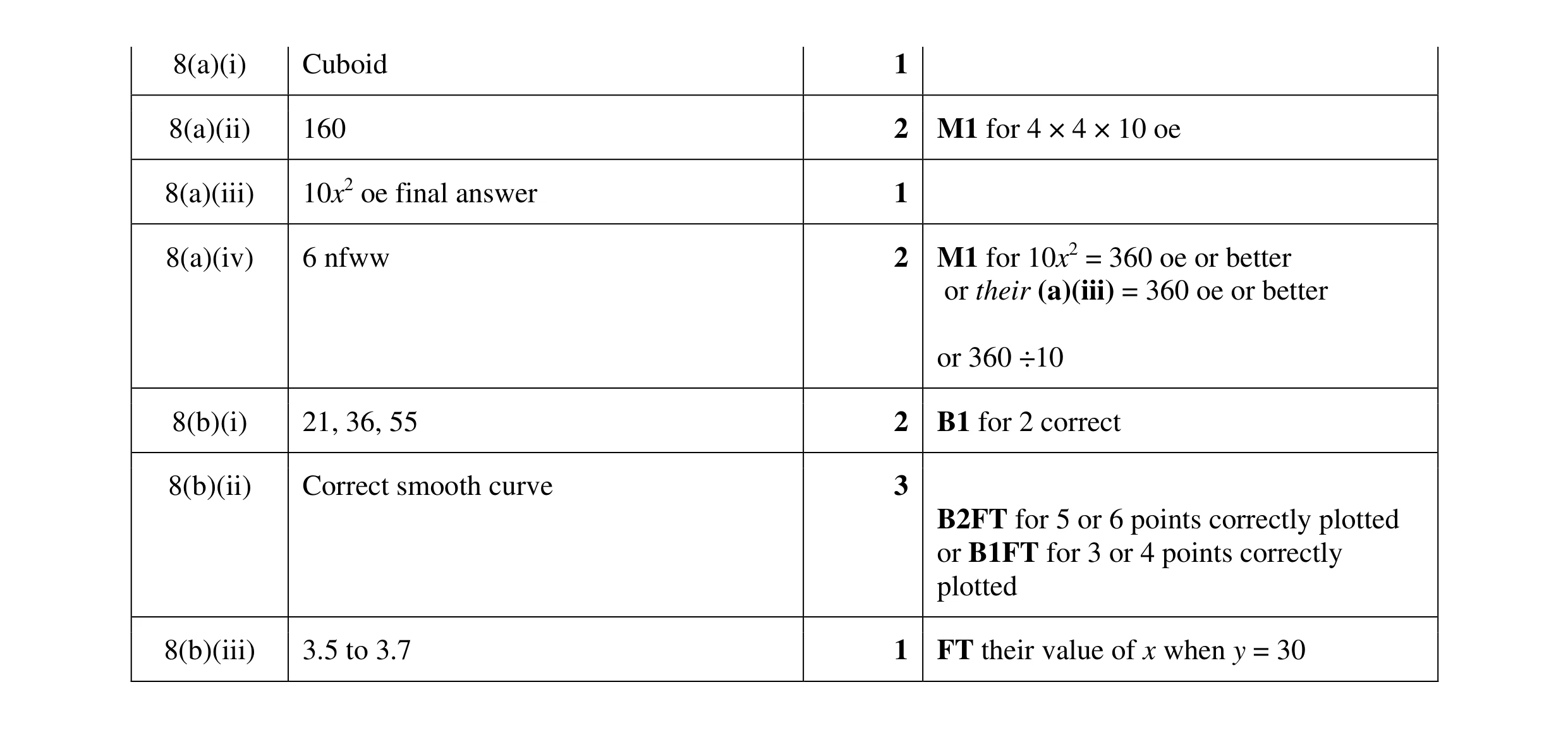 Mark scheme for question 9
