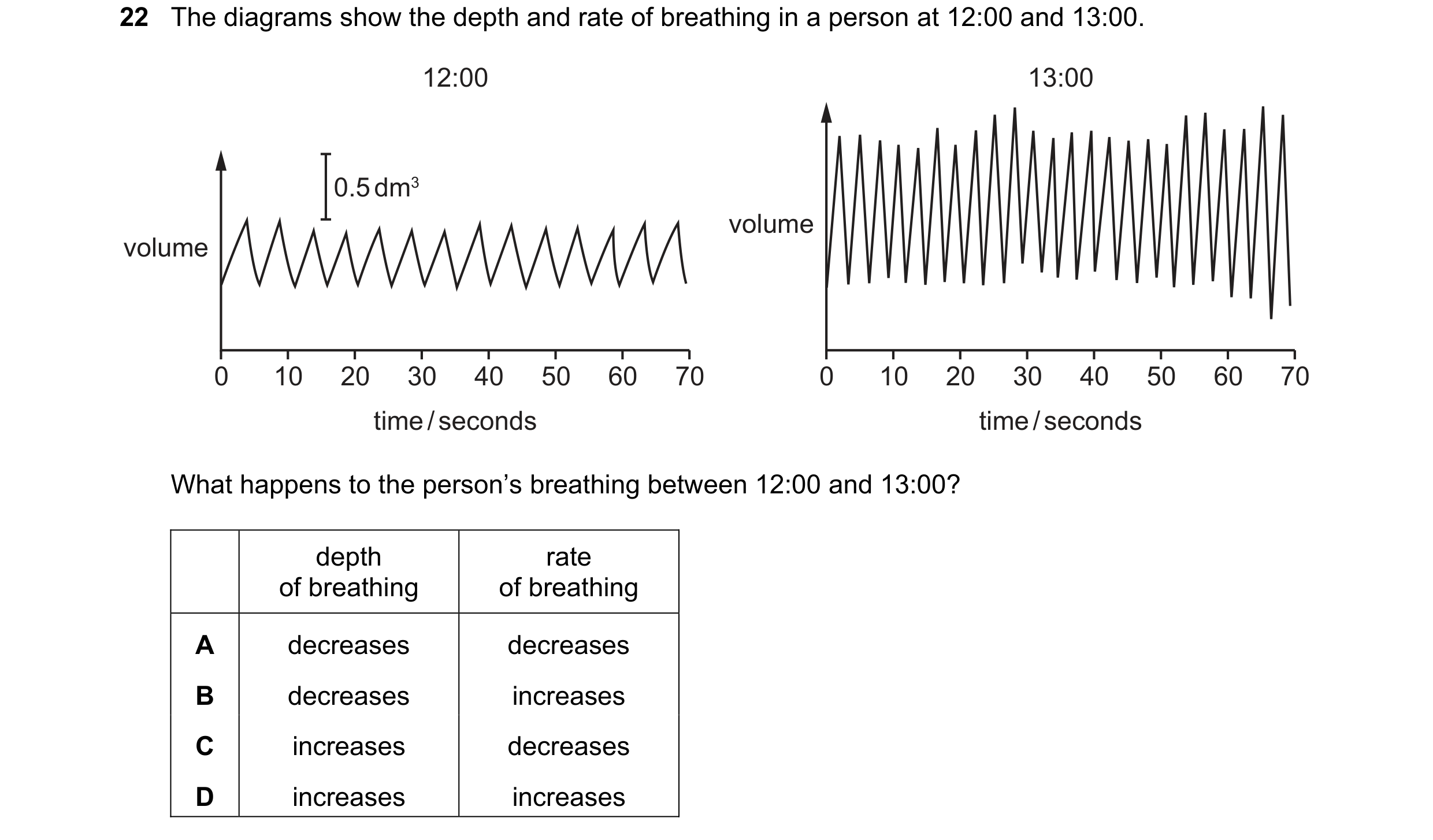 Question 12: The diagrams show the depth and rate of breathing in a person at 12:00 and 13:00. 12:00 13:00 0.5 dm3 volume volume 0 10 20 30 40 50 60 70 …