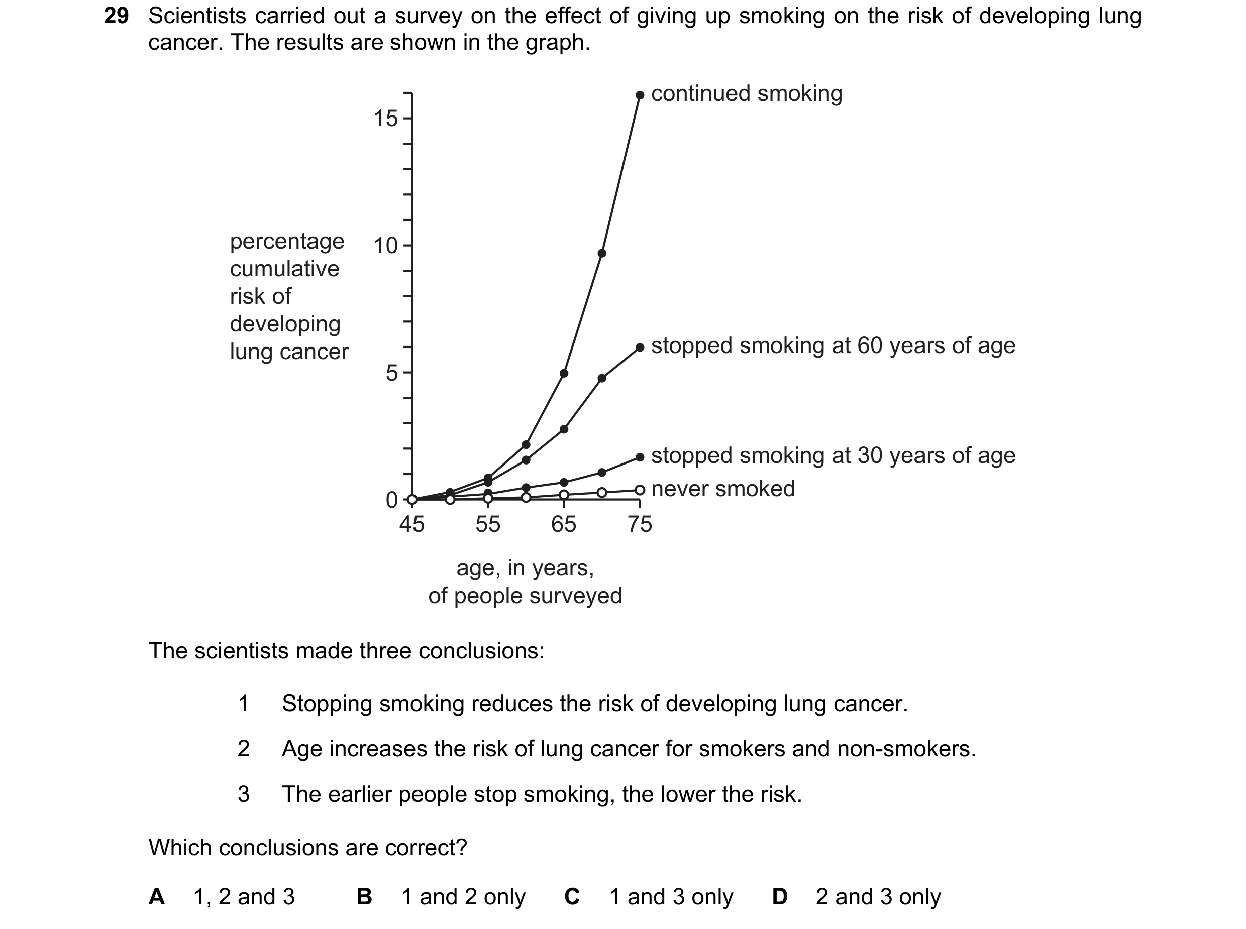 Question 8: Scientists carried out a survey on the effect of giving up smoking on the risk of developing lung cancer. The results are shown in the grap…