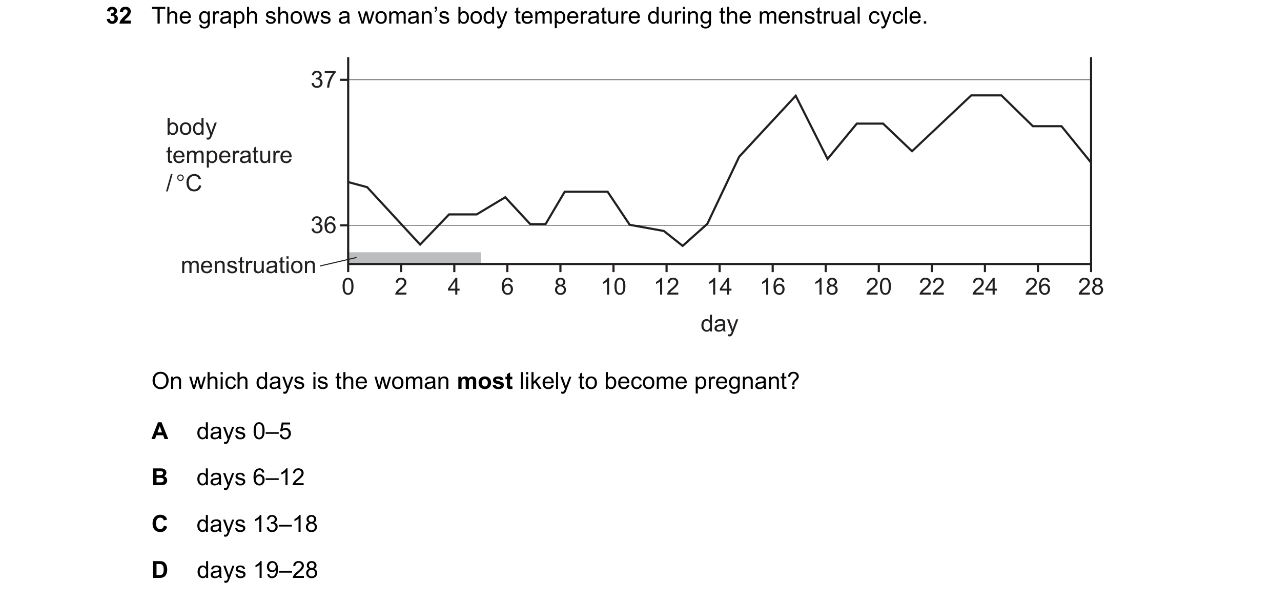 Question 15: The graph shows a woman’s body temperature during the menstrual cycle. 37 body temperature / °C 36 menstruation 0 2 4 6 8 10 12 14 16 18 20…