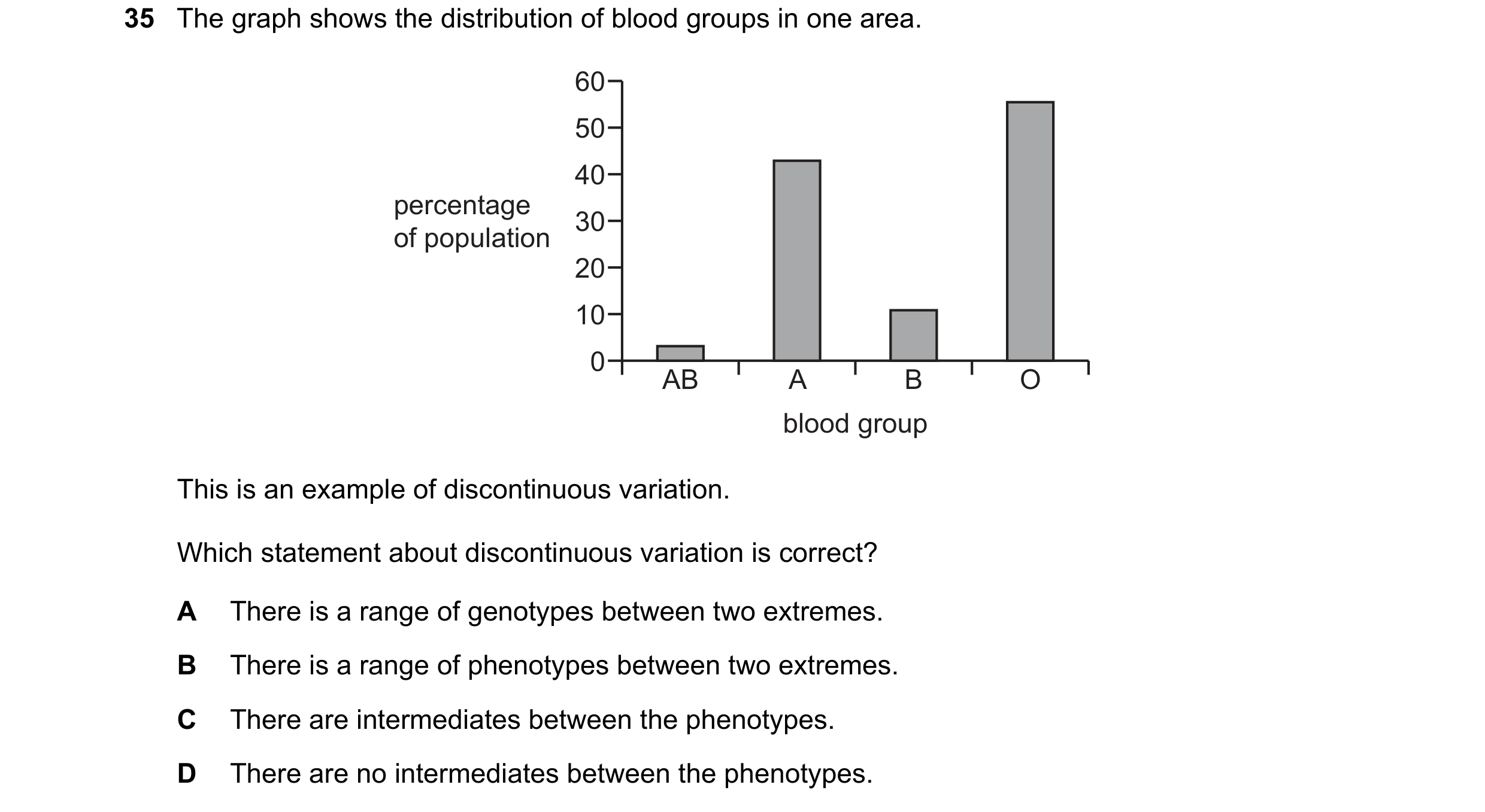 Question 10: The graph shows the distribution of blood groups in one area. 60 50 40 percentage 30 of population 20 10 0 AB A B O blood group This is an …