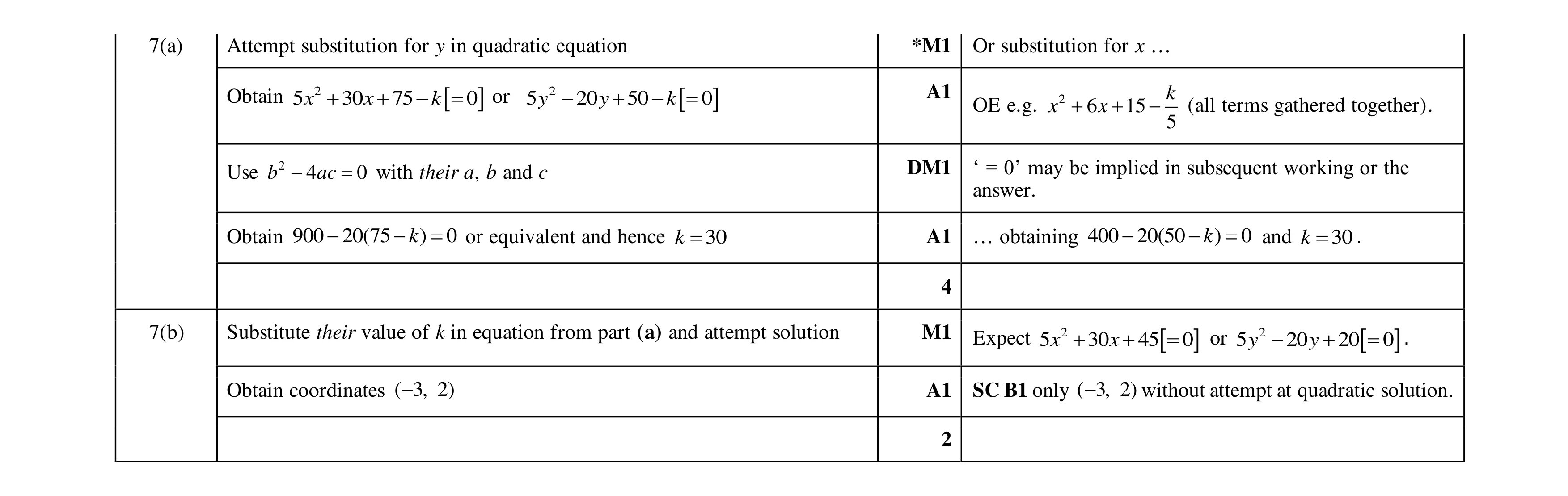 Mark scheme for question 101