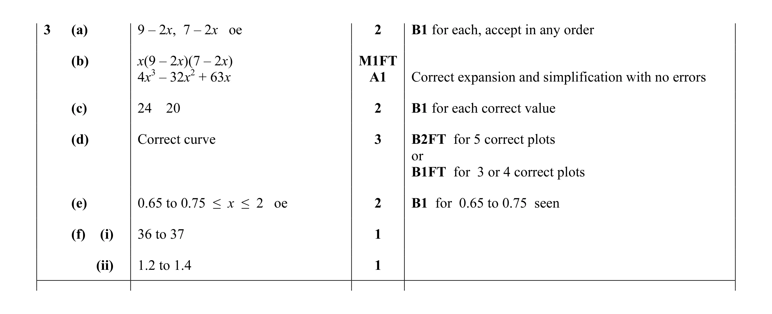 Mark scheme for question 22