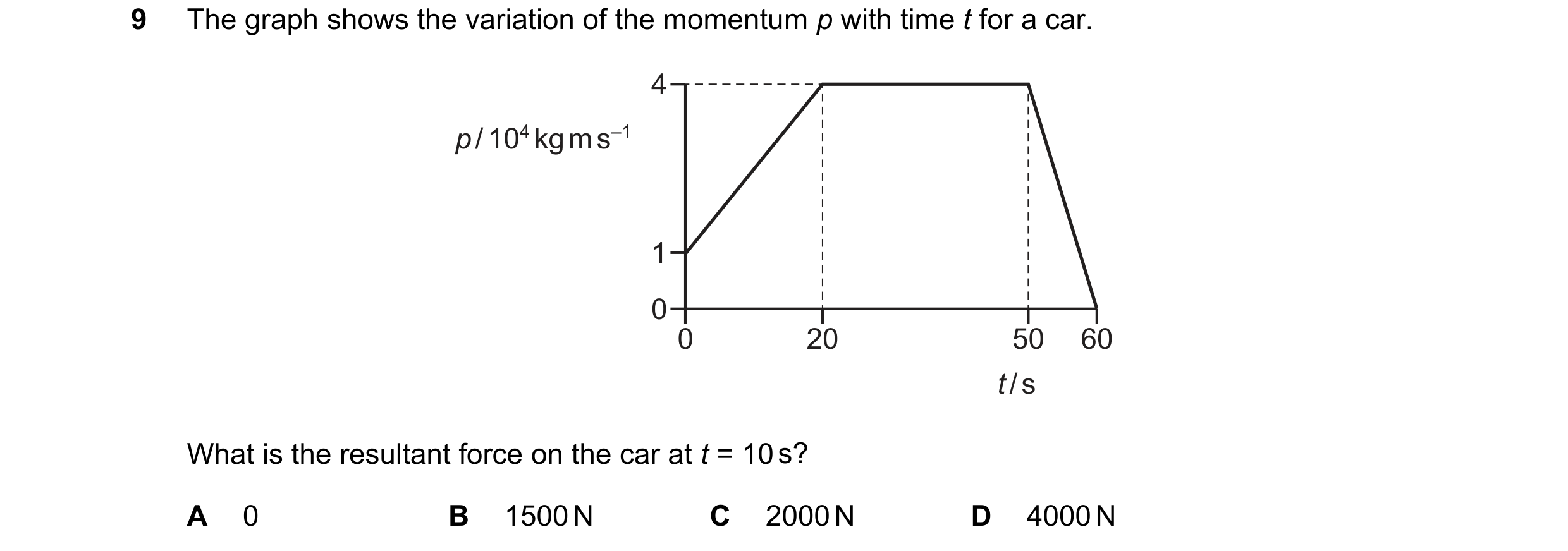 Question 158: The graph shows the variation of the momentum p with time t for a car. 4 p / 104 kg m s–1 1 0 0 20 50 60 t / s What is the resultant force …