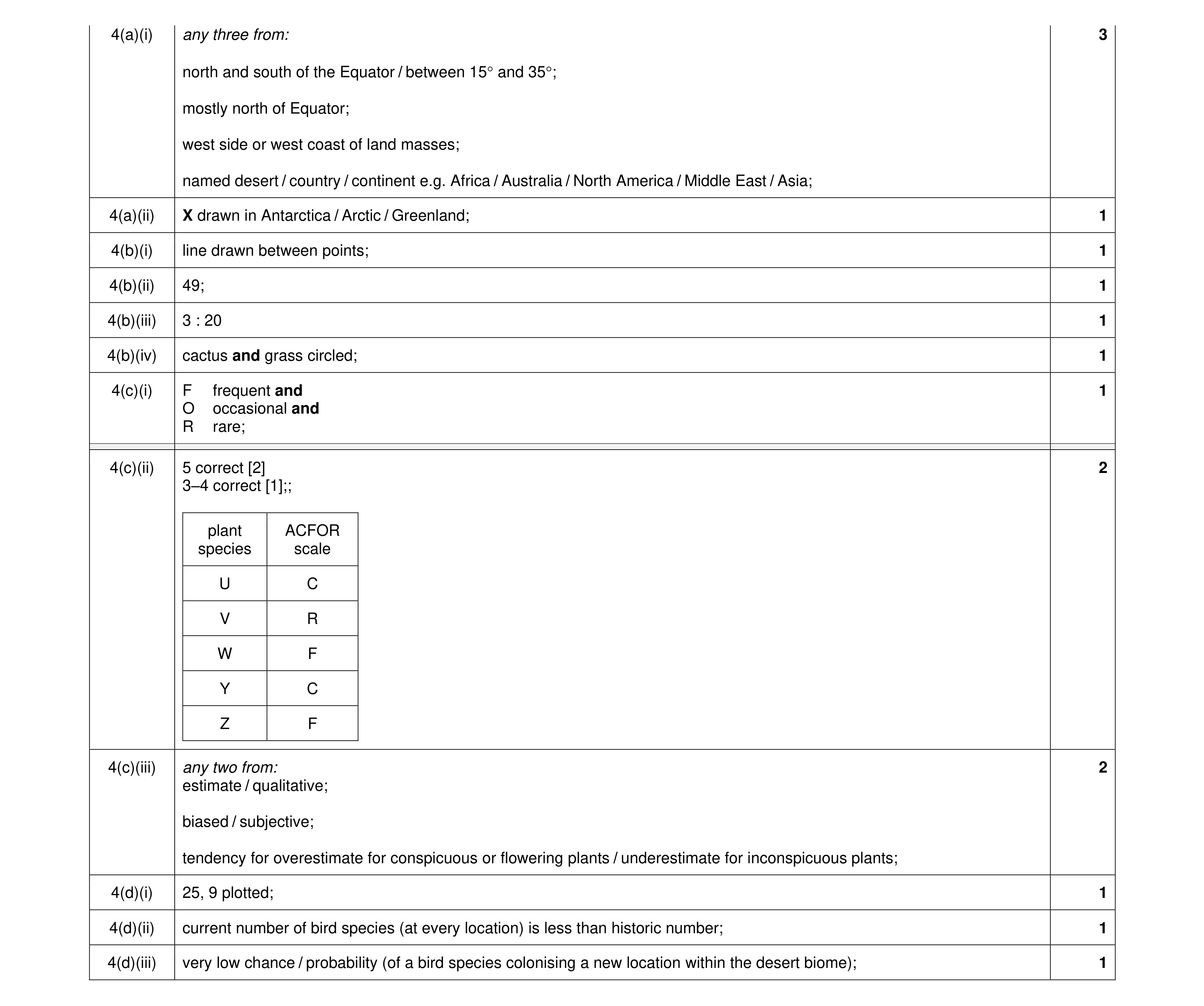 Mark scheme for question 42