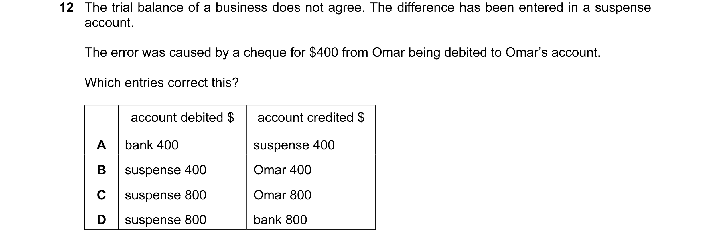 Question 150: The trial balance of a business does not agree. The difference has been entered in a suspense account. The error was caused by a cheque for…