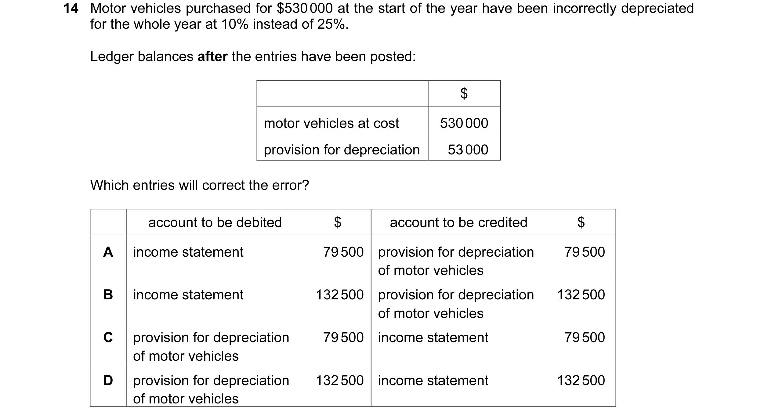 Question 94: Motor vehicles purchased for $530 000 at the start of the year have been incorrectly depreciated for the whole year at 10% instead of 25%. …