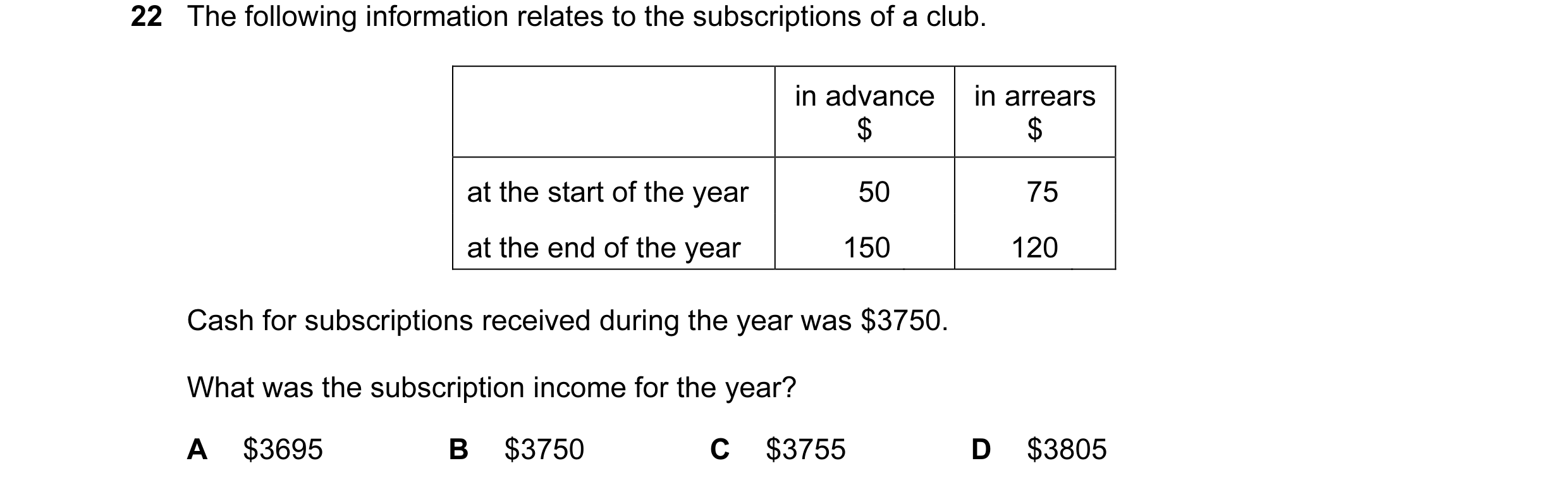Question 434: The following information relates to the subscriptions of a club. in advance in arrears $ $ at the start of the year 50 75 at the end of th…