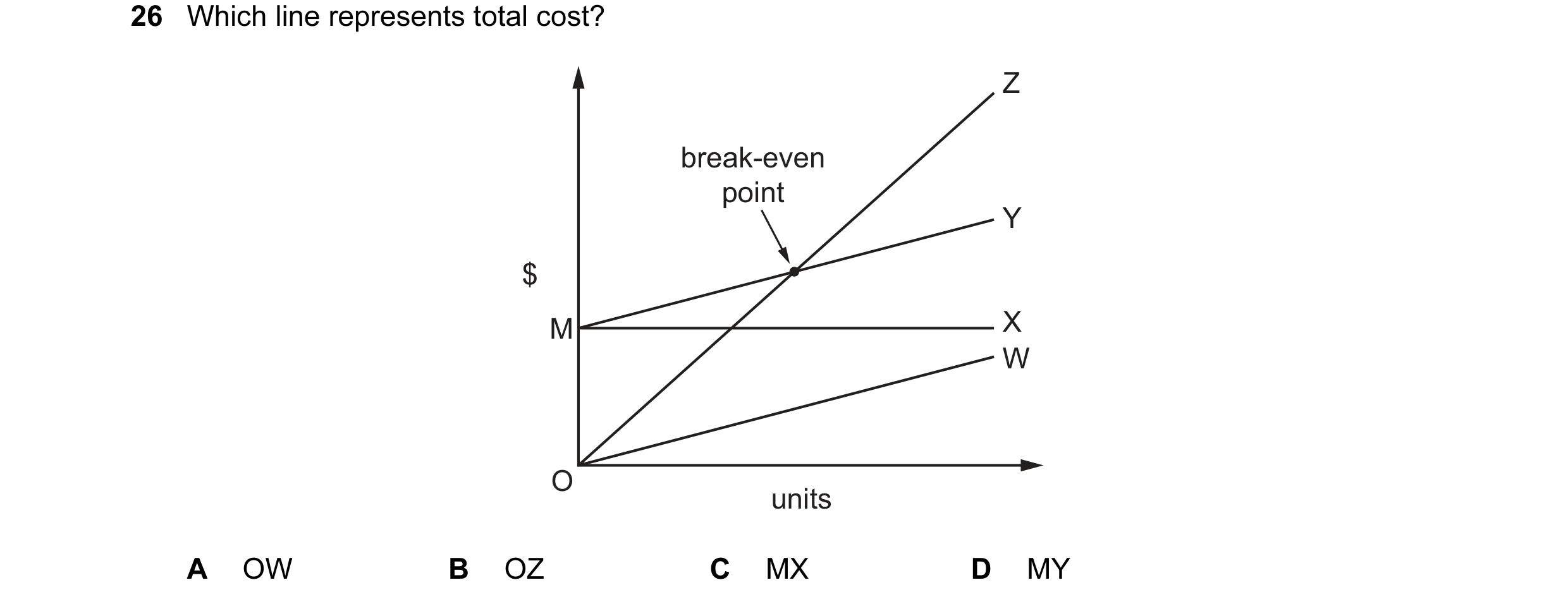 Question 158: Which line represents total cost? Z break-even point Y $ M X W O units A OW B OZ C MX D MY
