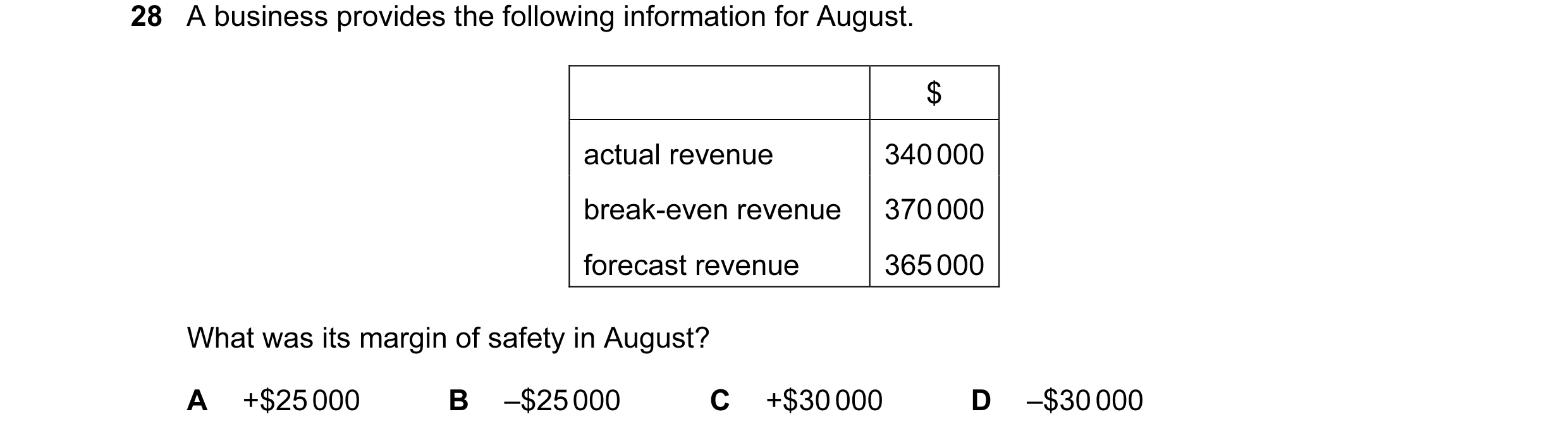 Question 159: A business provides the following information for August. $ actual revenue 340 000 break-even revenue 370 000 forecast revenue 365 000 What…
