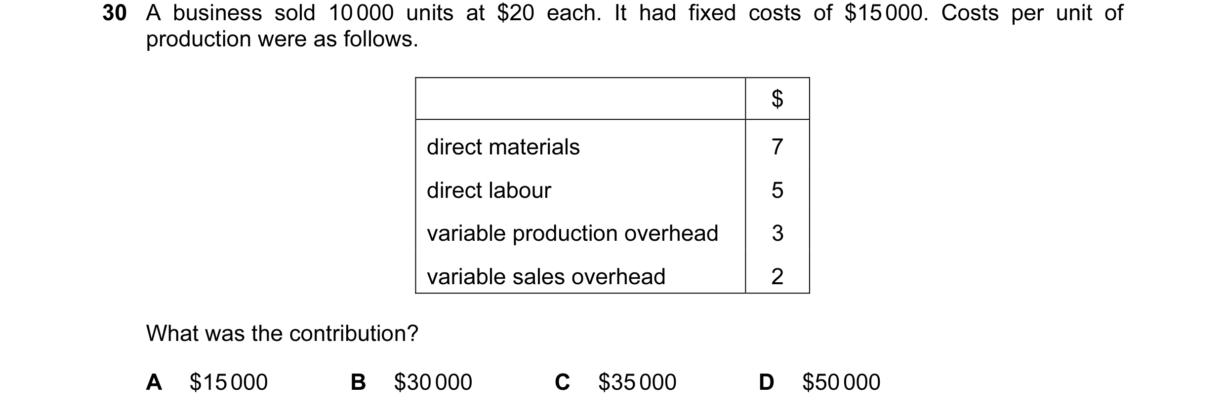 Question 160: A business sold 10 000 units at $20 each. It had fixed costs of $15 000. Costs per unit of production were as follows. $ direct materials 7…