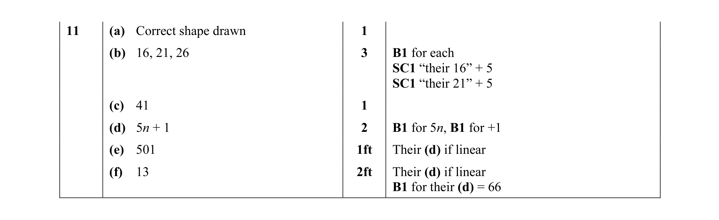 Mark scheme for question 11