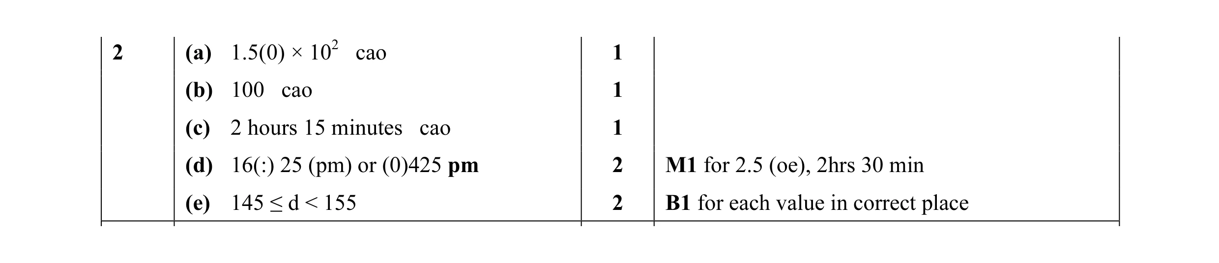 Mark scheme for question 2