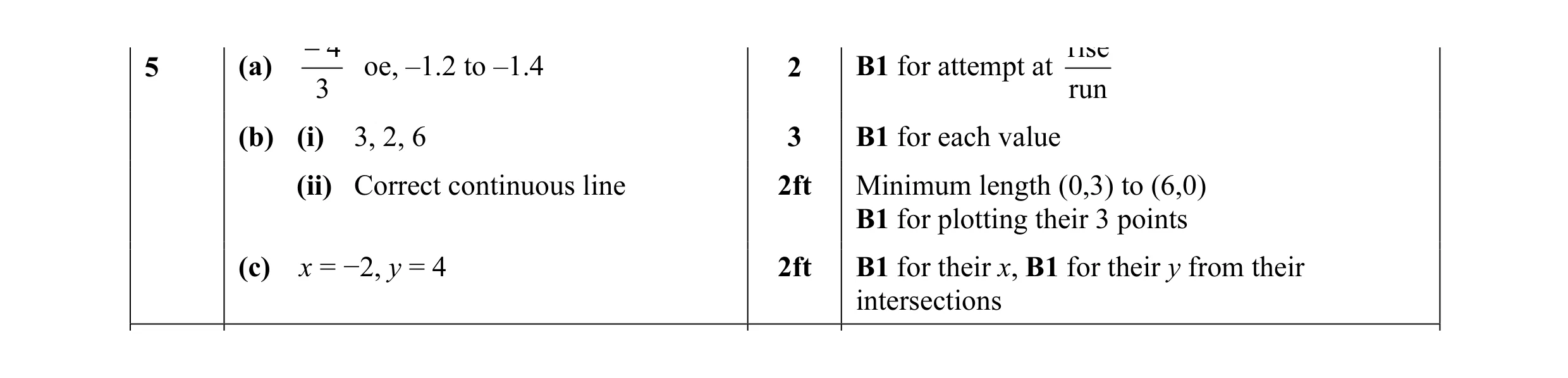 Mark scheme for question 3