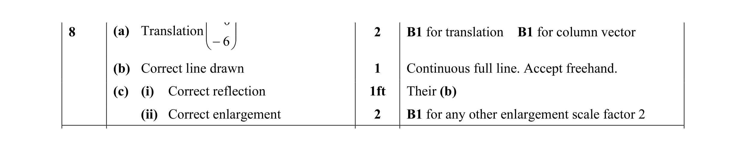 Mark scheme for question 4