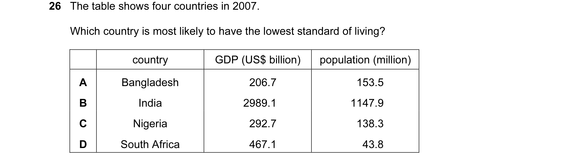 Question 18: The table shows four countries in 2007. Which country is most likely to have the lowest standard of living? country GDP (US$ billion) popul…