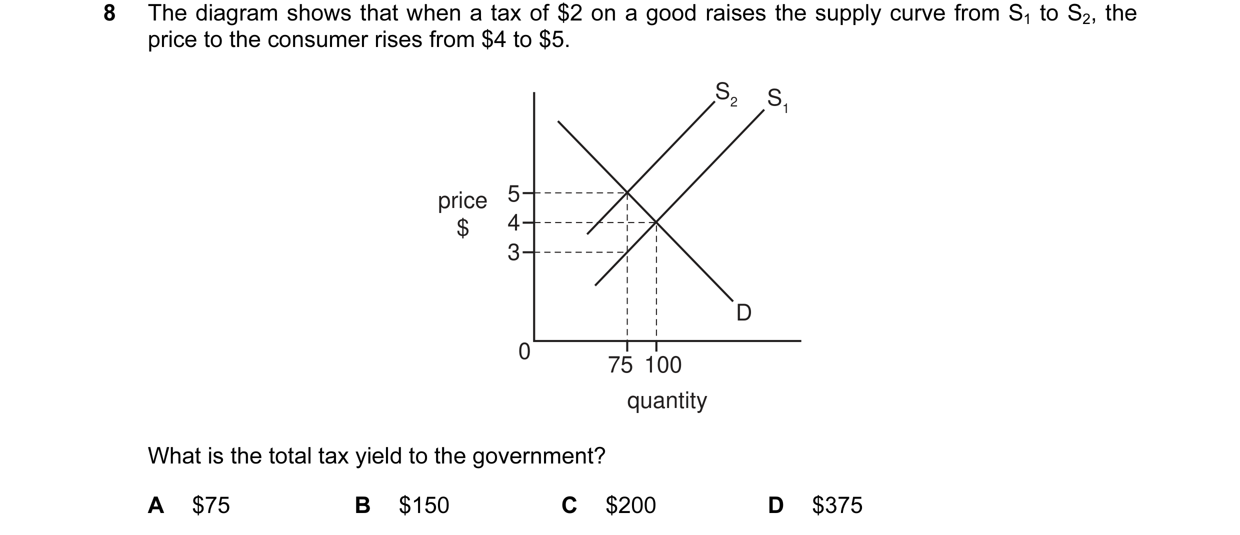 Question 28: The diagram shows that when a tax of $2 on a good raises the supply curve from S1 to S2, the price to the consumer rises from $4 to $5. S2 …