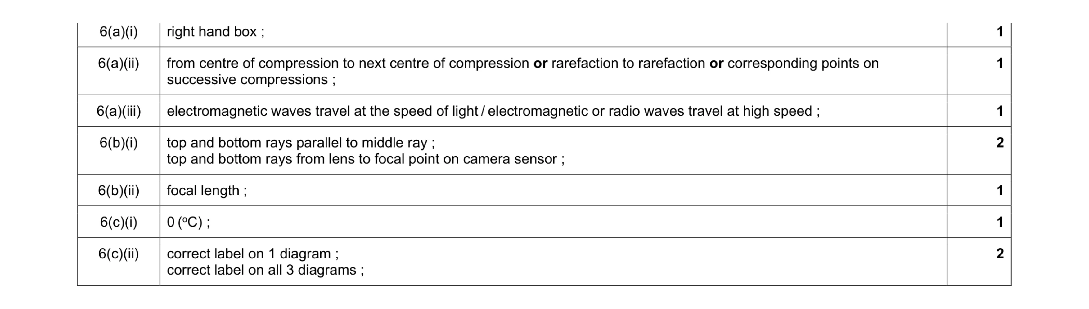 Mark scheme for question 12