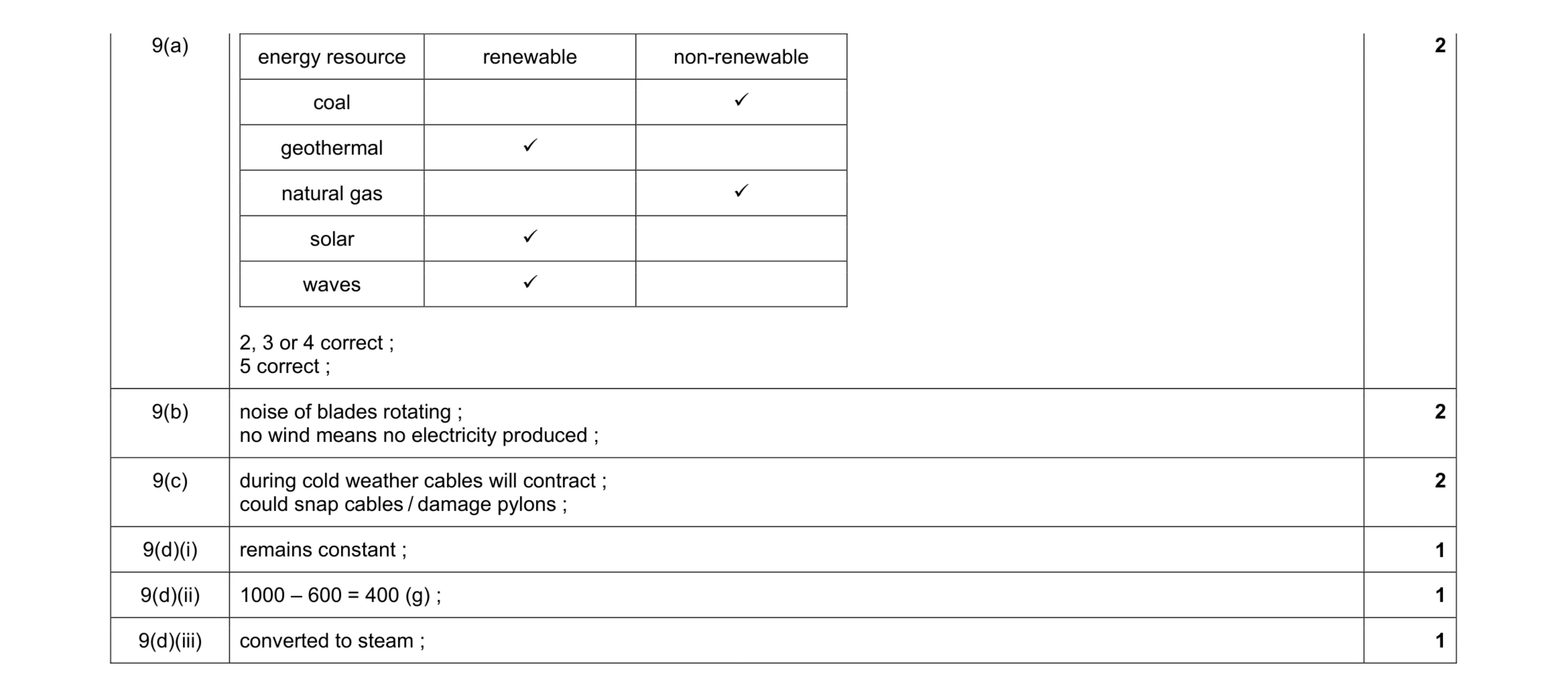 Mark scheme for question 19